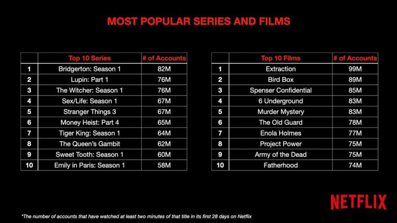 Netflix Q3 2021 Earnings Insights On Netflix's Kids' Strategy - What's ...