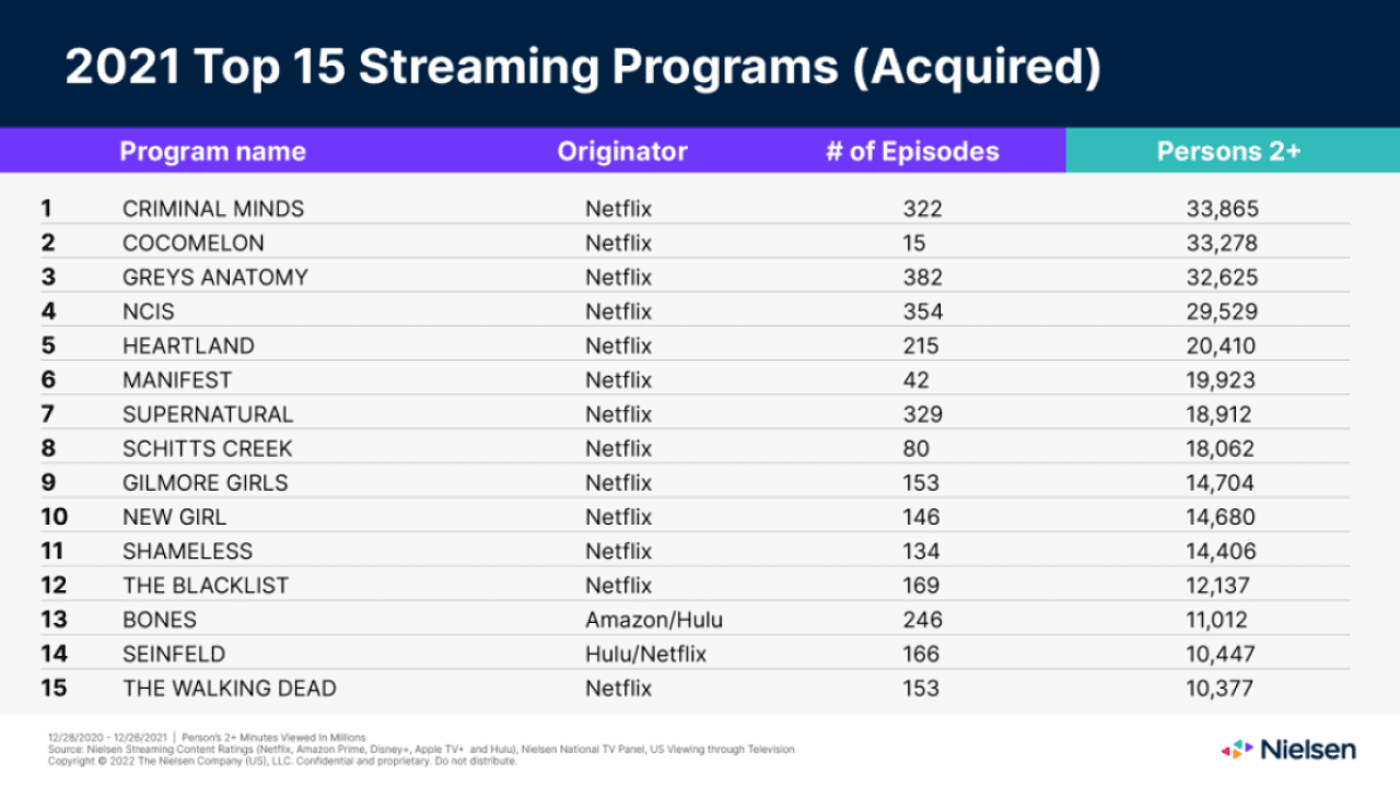 most popular streaming series