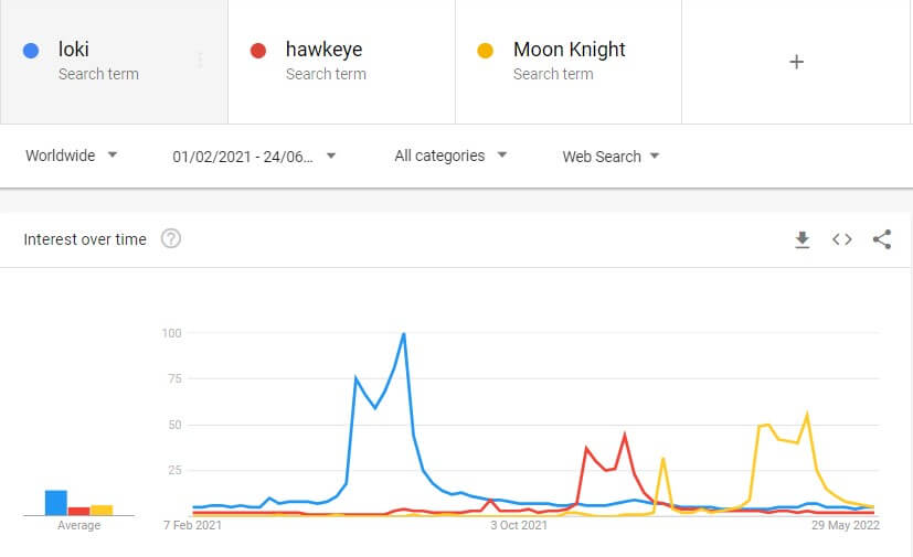 Google Trends Data For Marvel Shows On Disney Plus