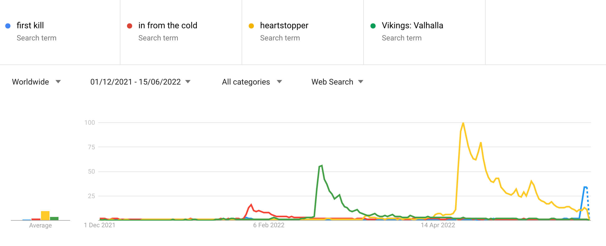 Google Trends First Kill Chart