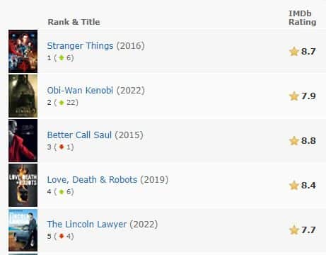 Imdb Movie Meter Tv Charts