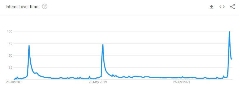 Stranger Things Google Trends