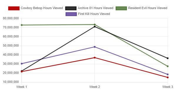 Resident Evil Comparison Graph Against Other Shows