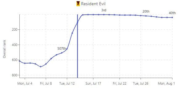 resident evil popularity netflix