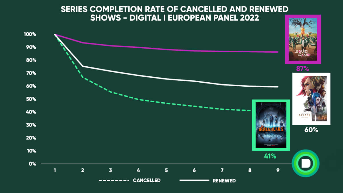 Netflix Completion Rate For Shows