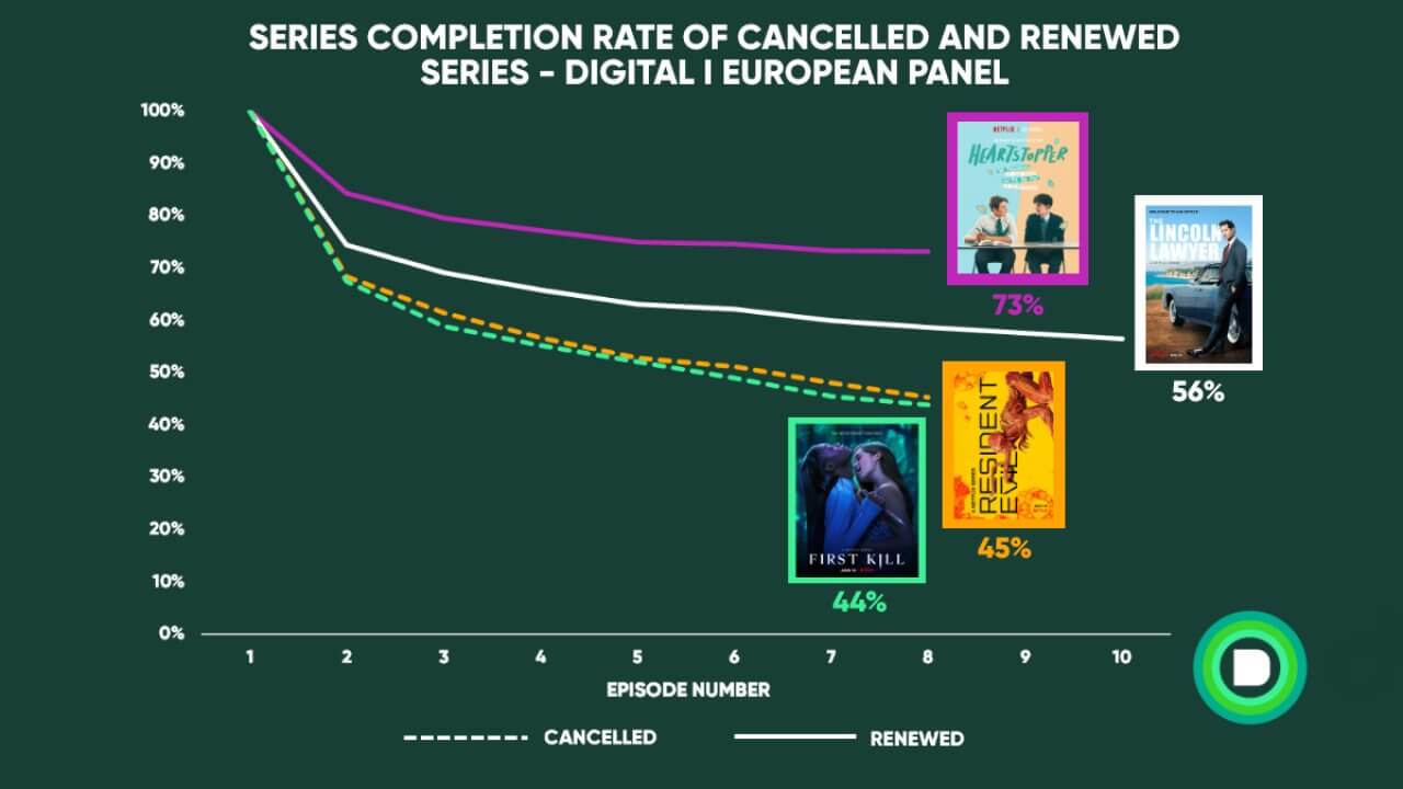 Are completion rates key to Netflix cancellations? TechEnsive