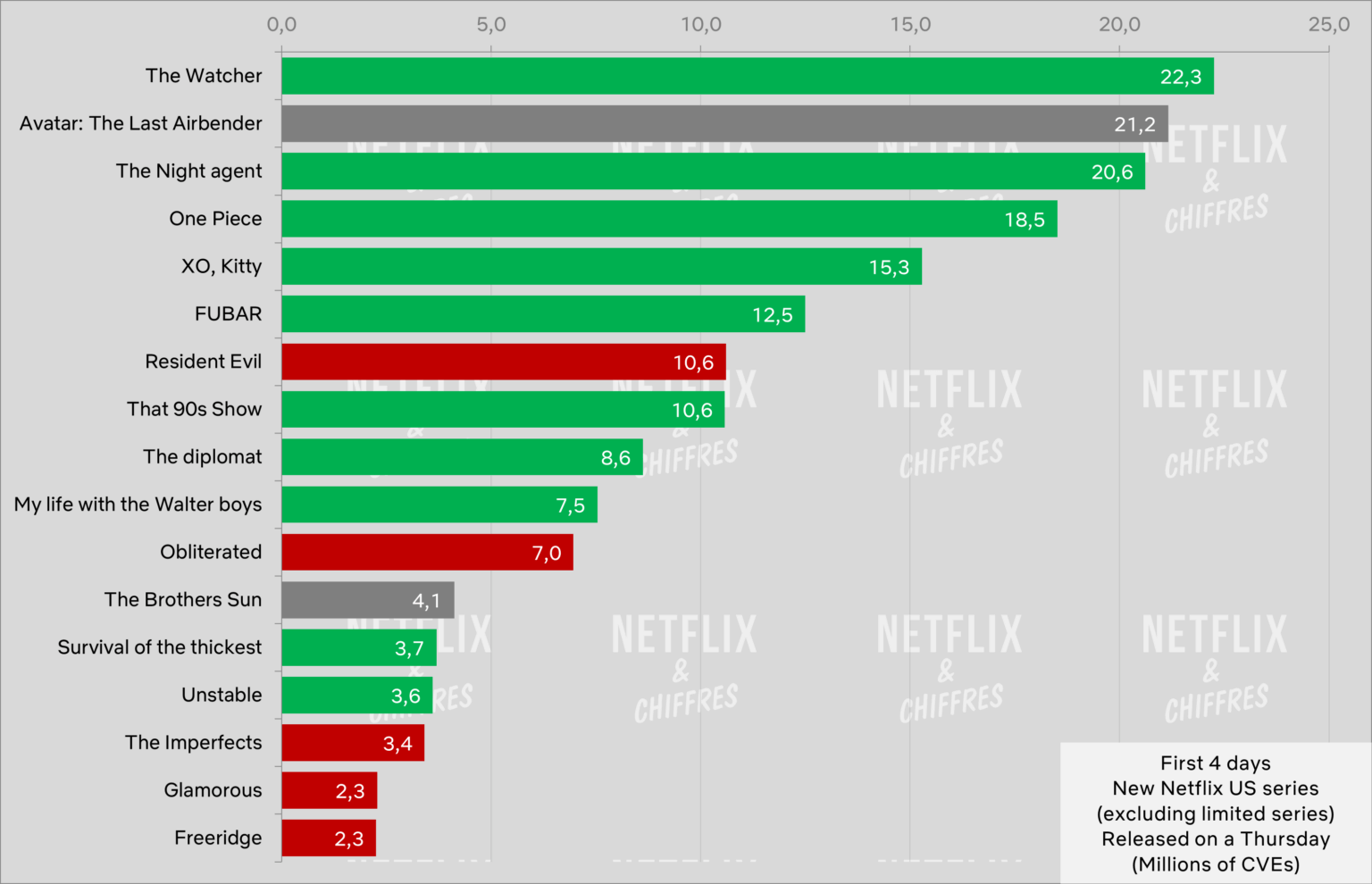 Netflix Top 10 Report: Avatar: The Last Airbender, Formula 1: Drive to ...