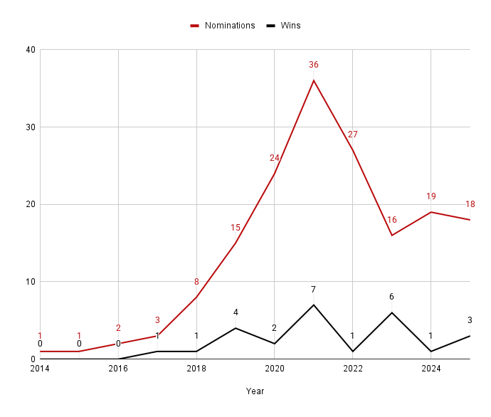 Netflix Oscar Nominations Wins Graph