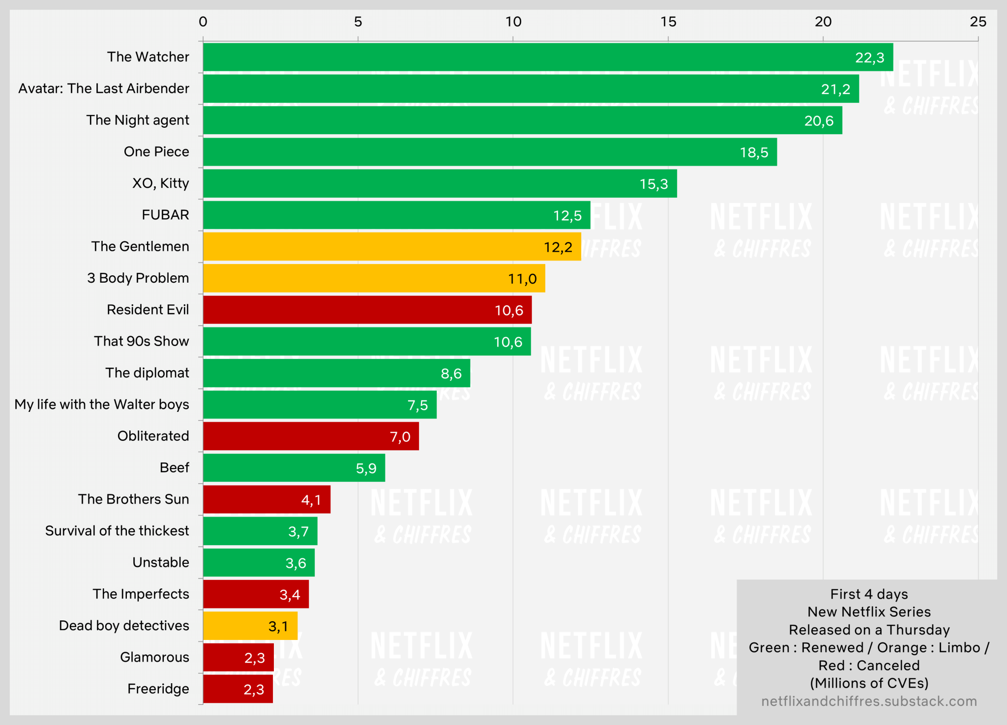 Netflix Top 10 Report: 'dead Boy Detectives' Are Effectively Dead And 