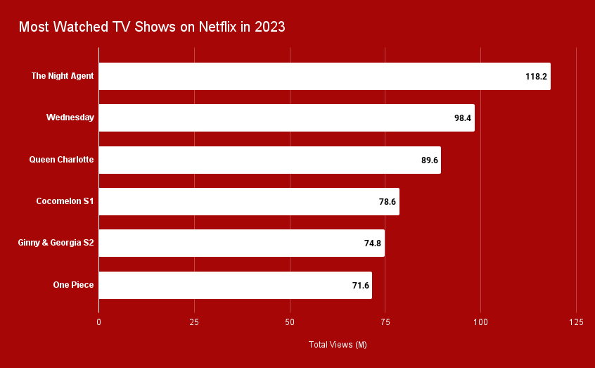 Programas de televisión más vistos en Netflix en 2023 (1)