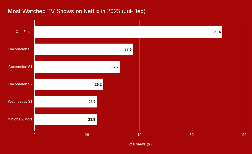 Programas de televisión más vistos en Netflix en 2023 (julio de diciembre)