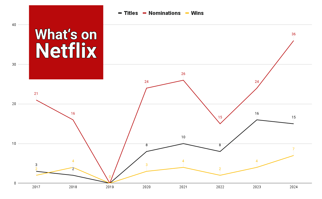 Netflix Bafta Tv Wins Nominations Titles