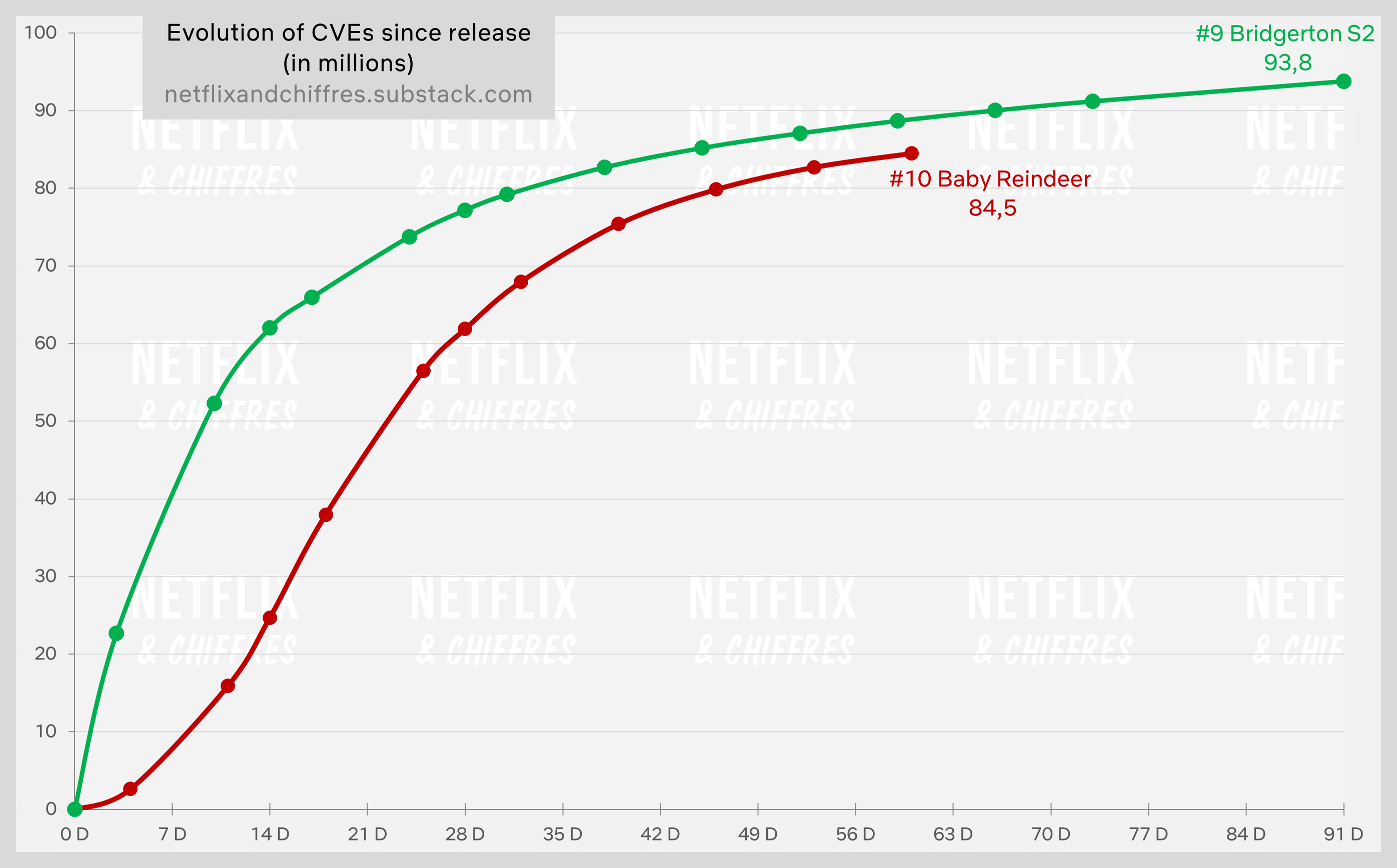 Visualização de renas de bebês ao longo do tempo para entrar no Top 10 de todos os tempos da Netflix
