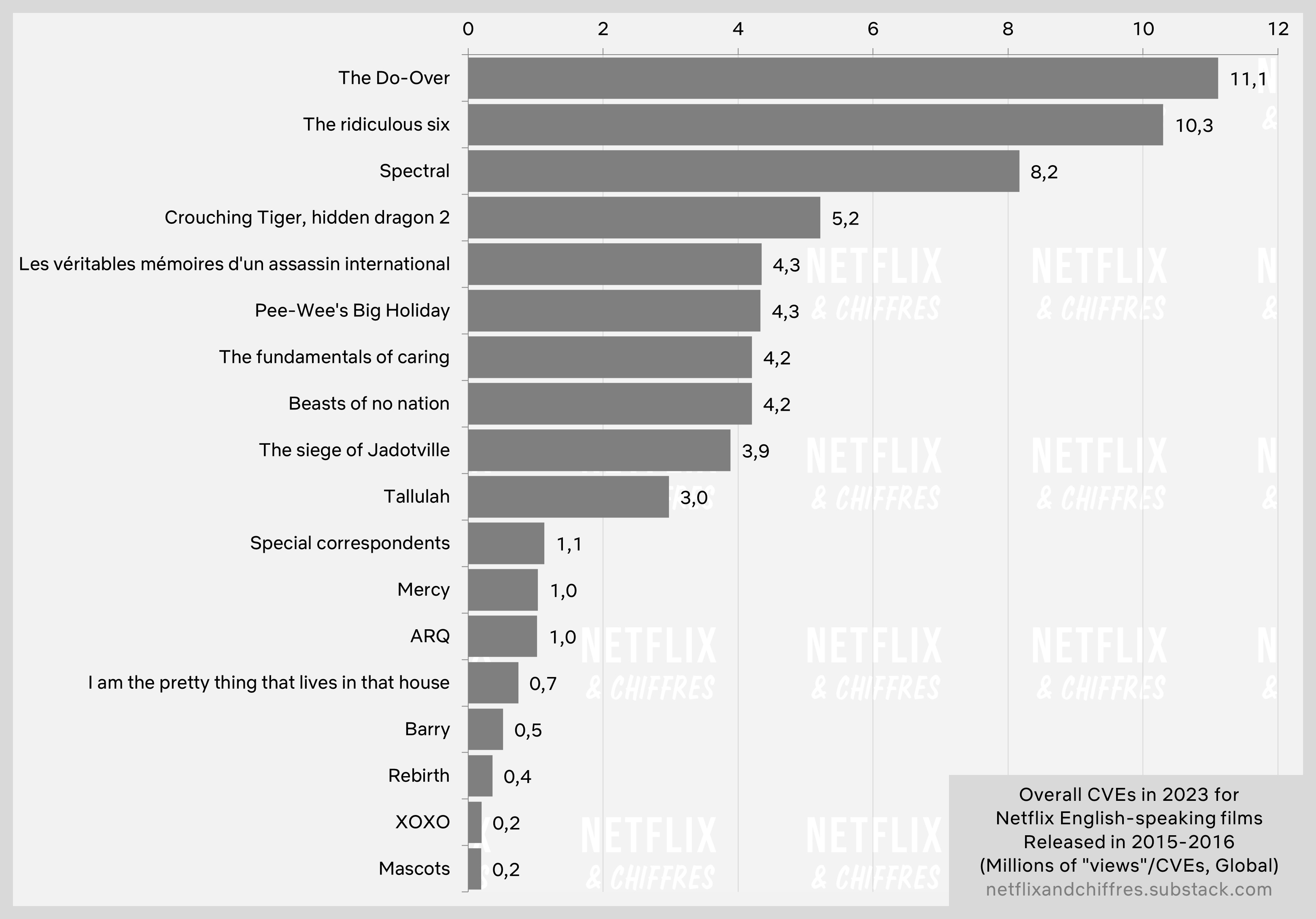 Bar Graph For Most Watched Netflix Original Movies From 2015 In 2023