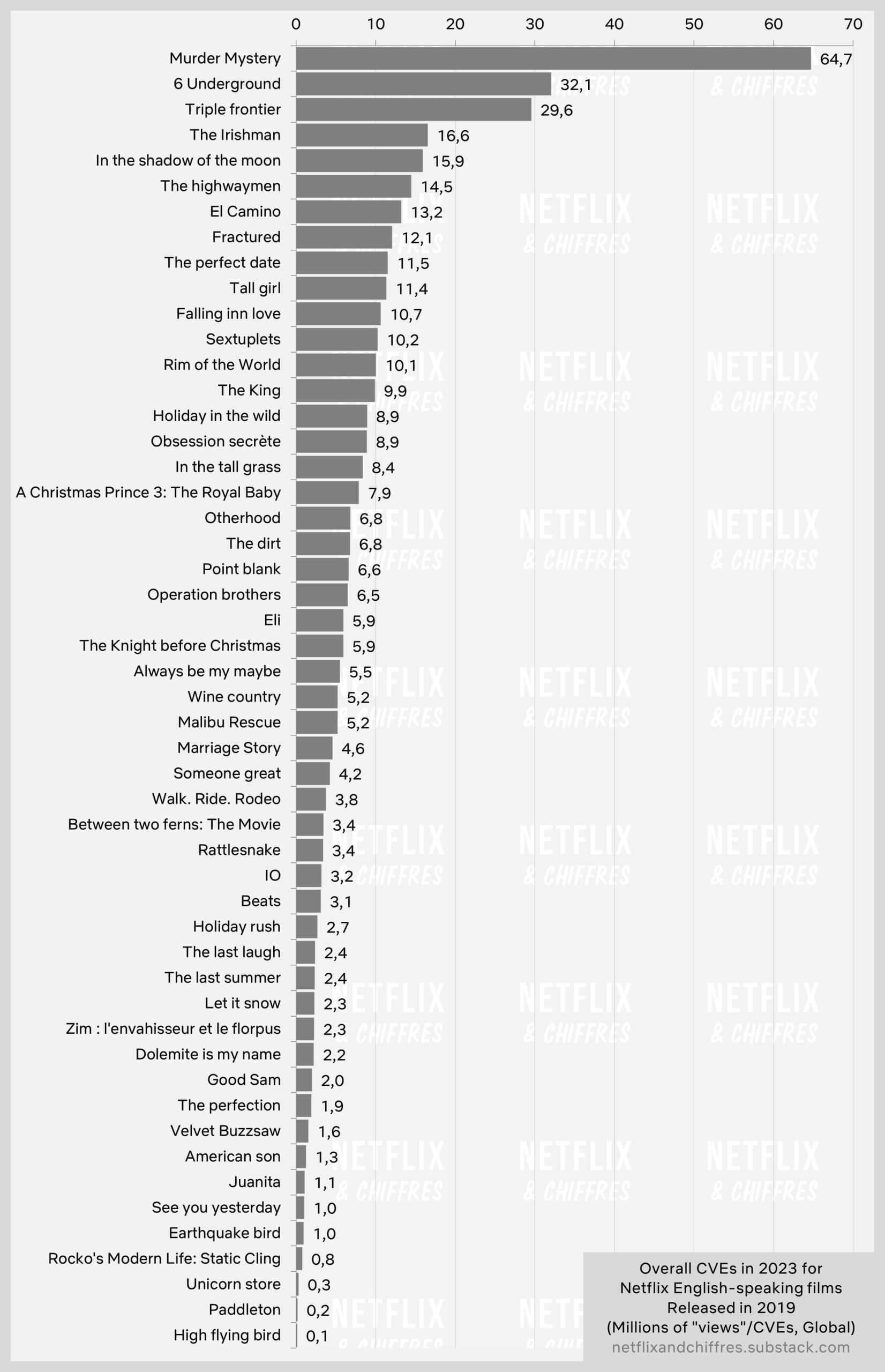 Bar Graph Most Watch Netflix Originals From 2019 Scaled