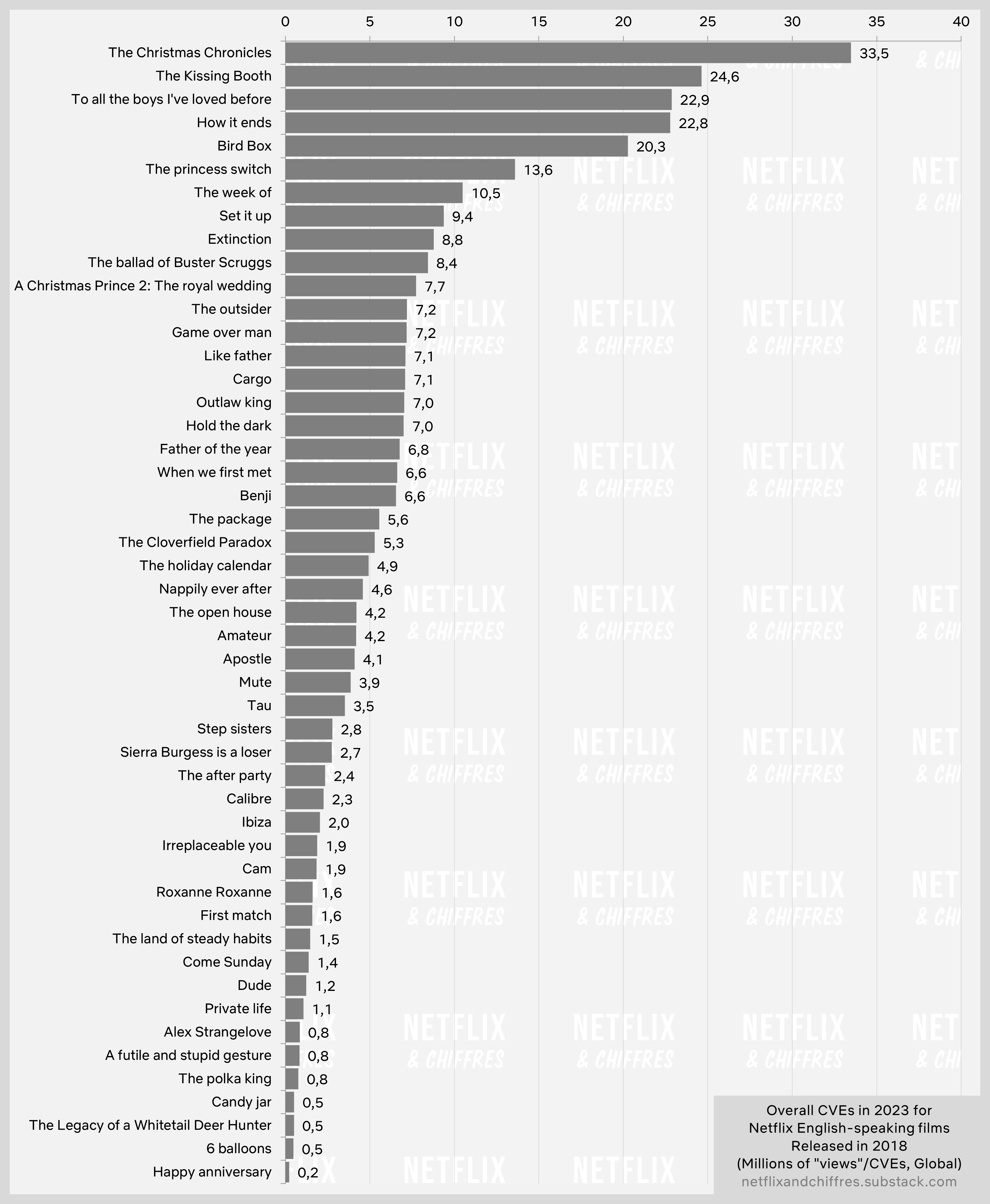 Bar Graph Most Watched Movies From 2018 On Netflix