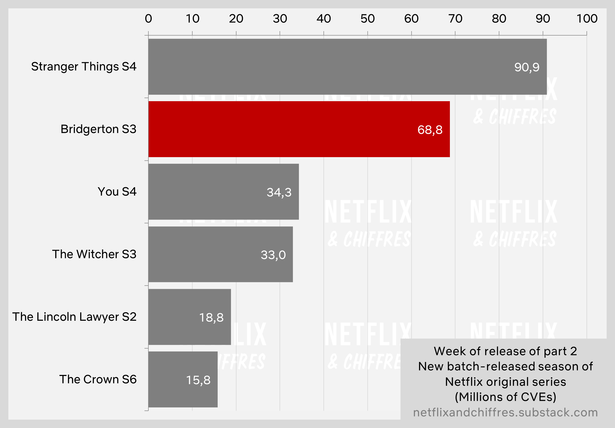 Bridgerton Season 3 Part 2 Vs Other Netflix Shows