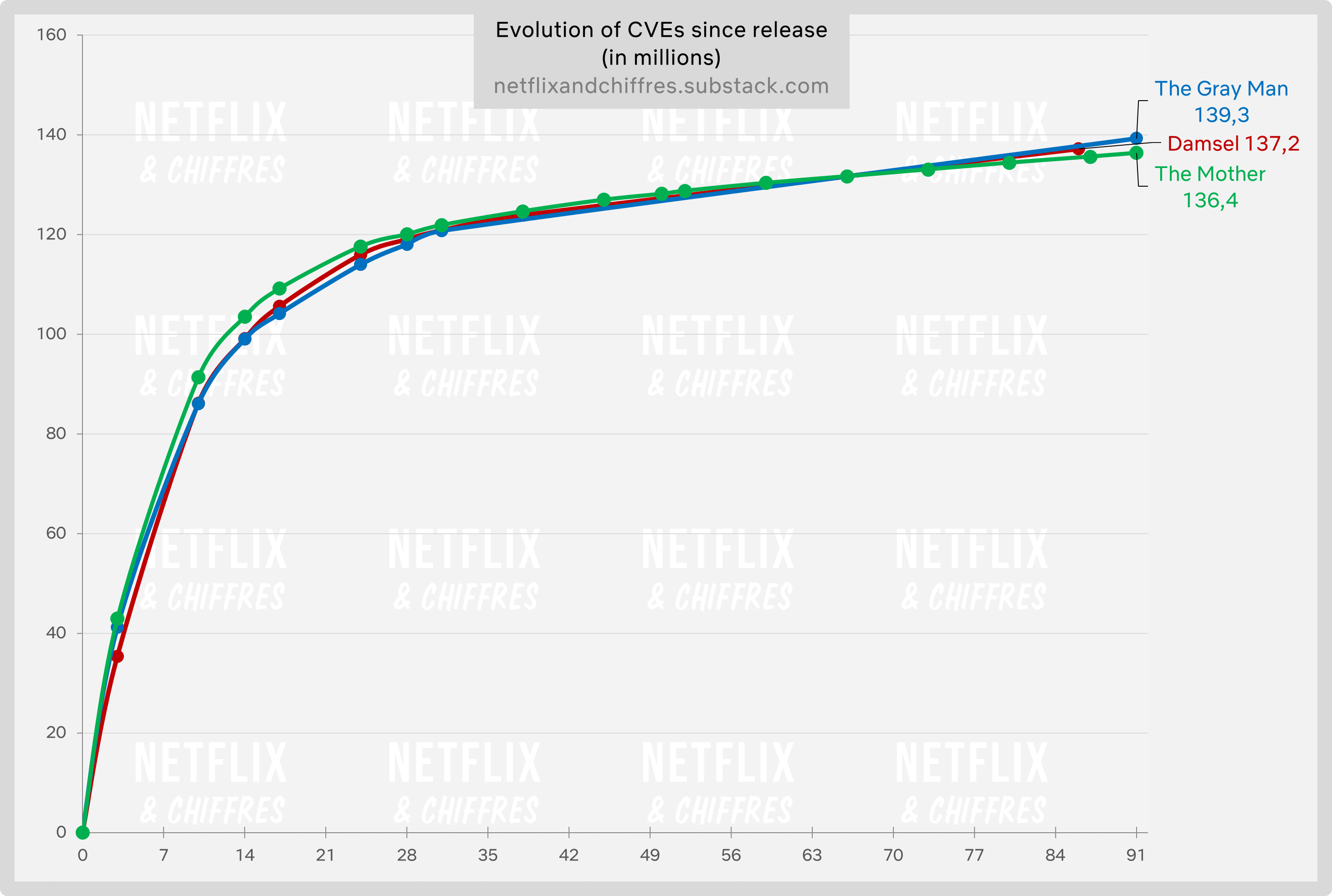 Damsel All Time Netflix Top 10 Graph