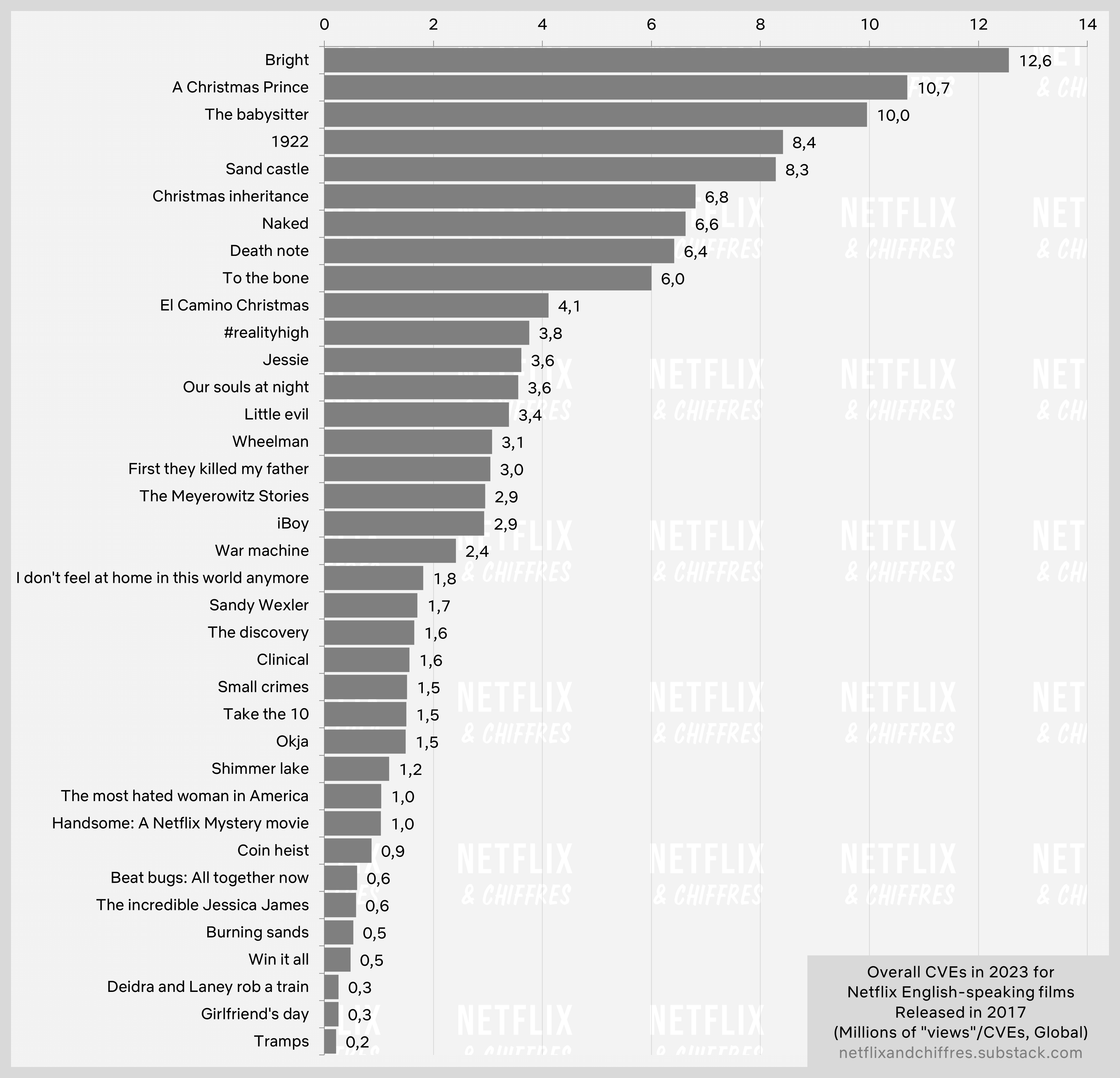 Most Watched Netflix Movies From 2017 On Netflix