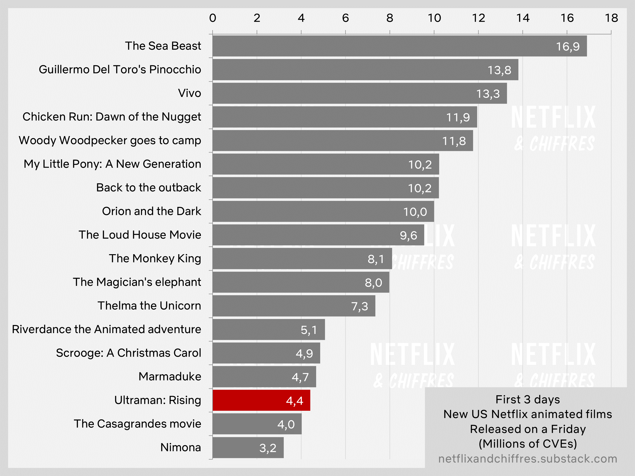 Ultraman Rising Debut Viewership Numbers