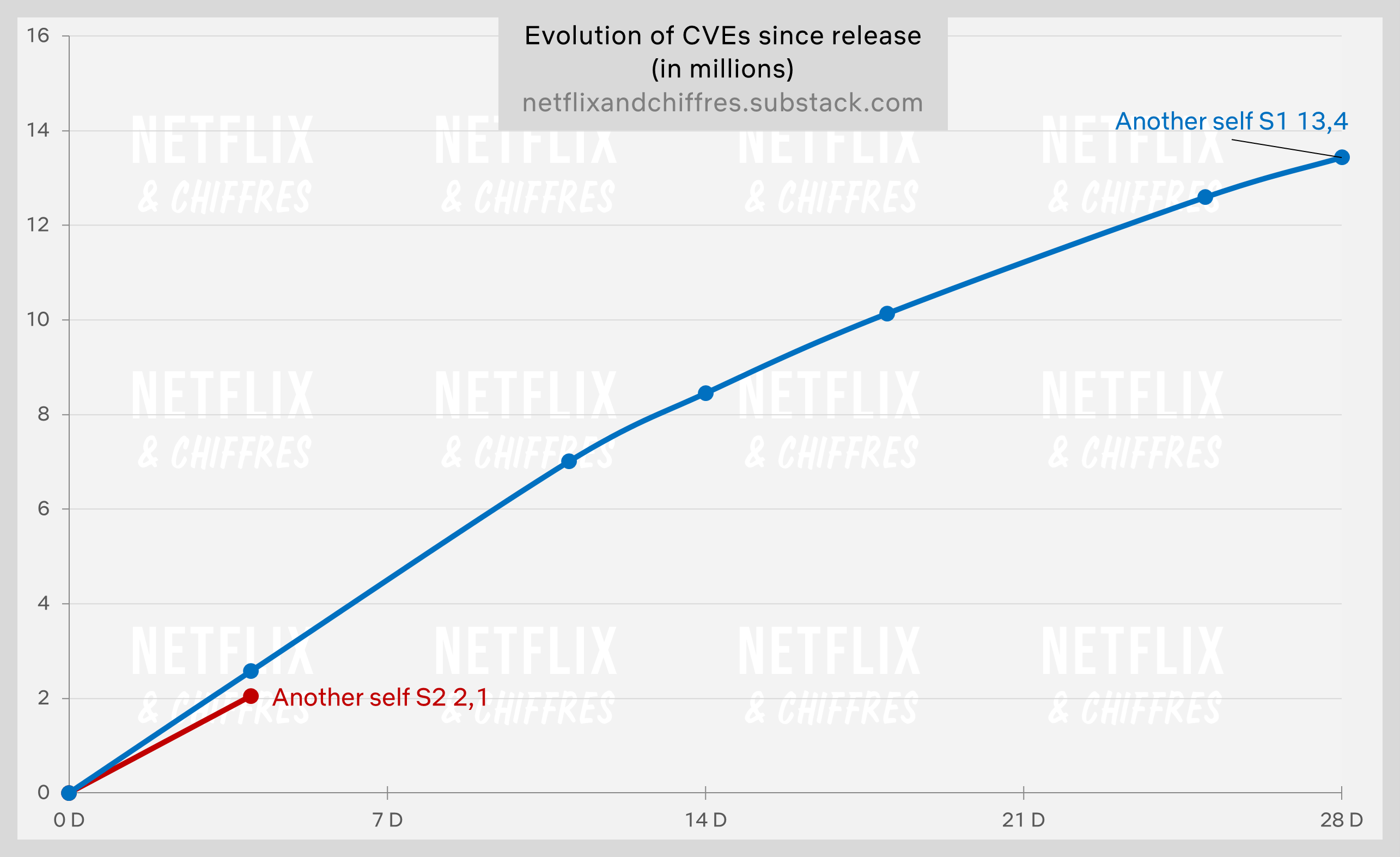 Another Self Season Vs Season Viewership