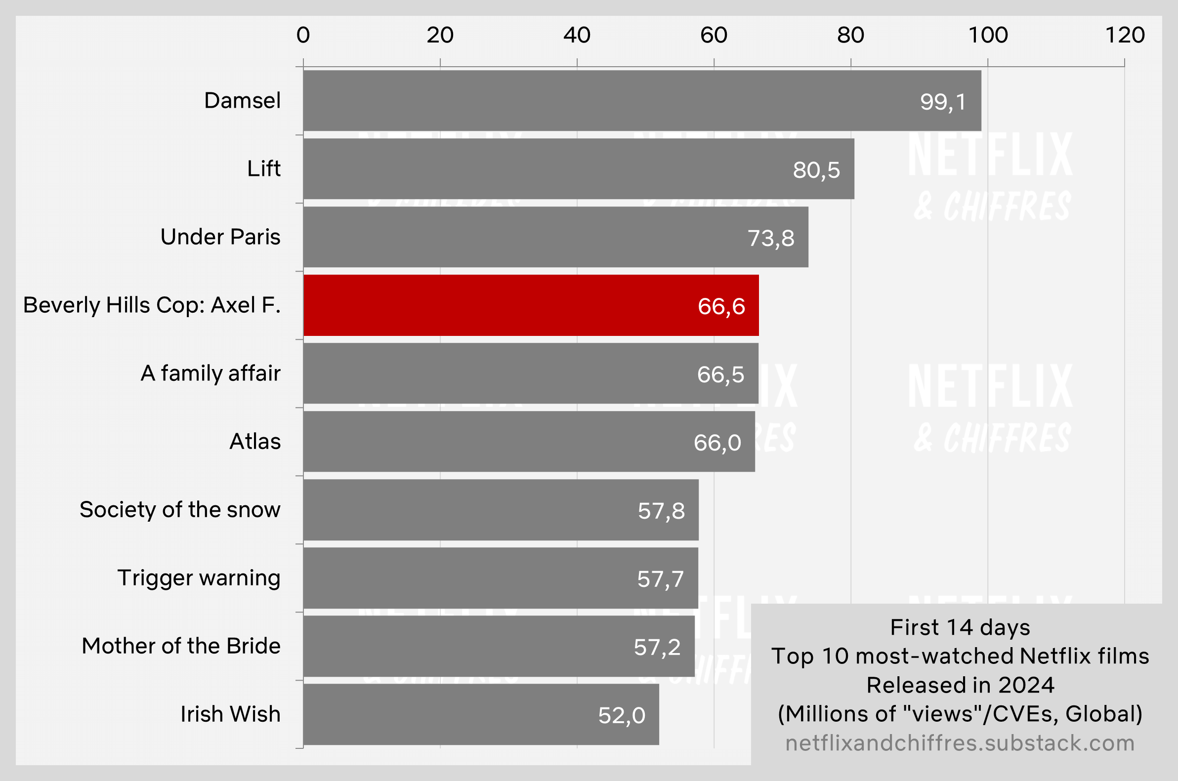 Beverly Hills Cop Vs Other Movies First 14 Days Viewership