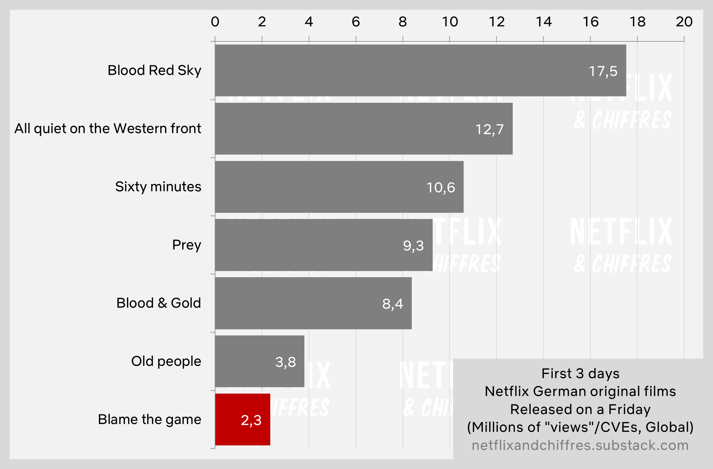 Blame The Game Flops On Netflix Viewership