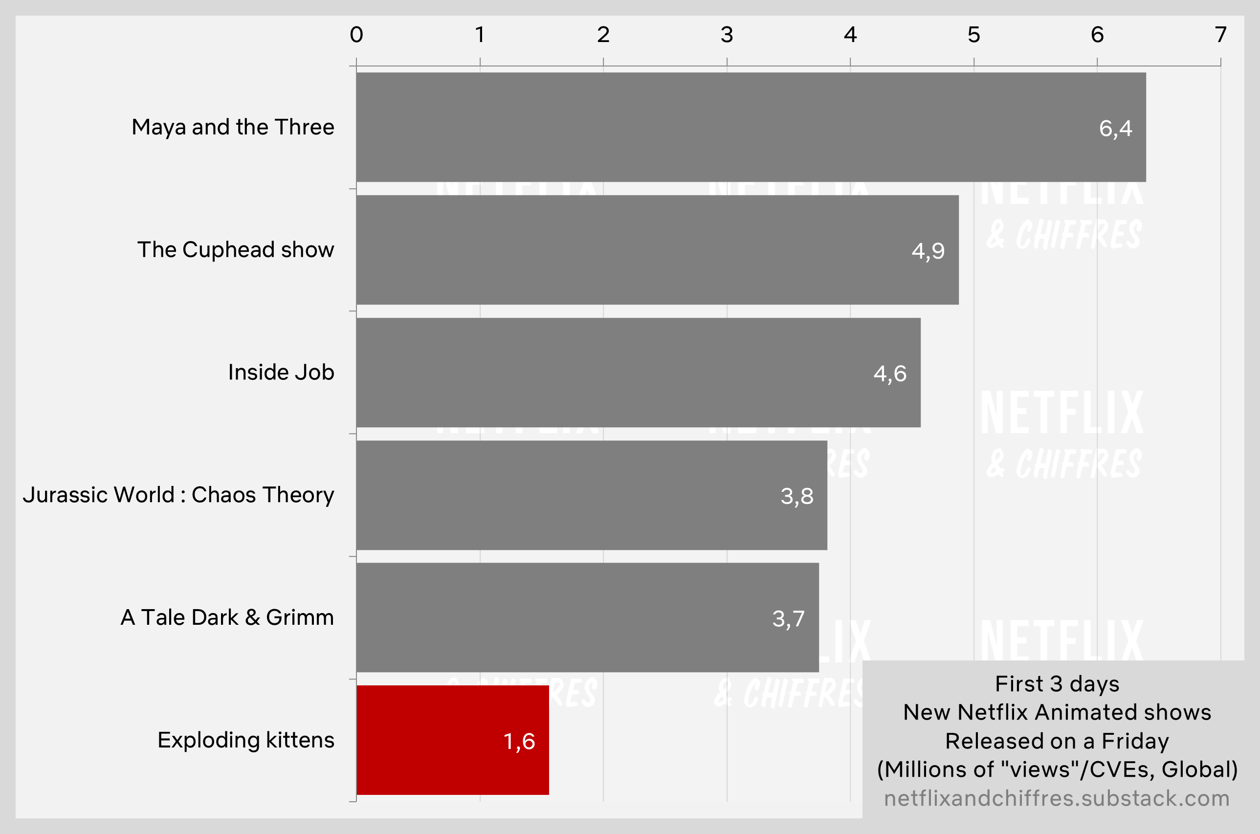 Exploding Kittens Vs Other Netflix Original Series