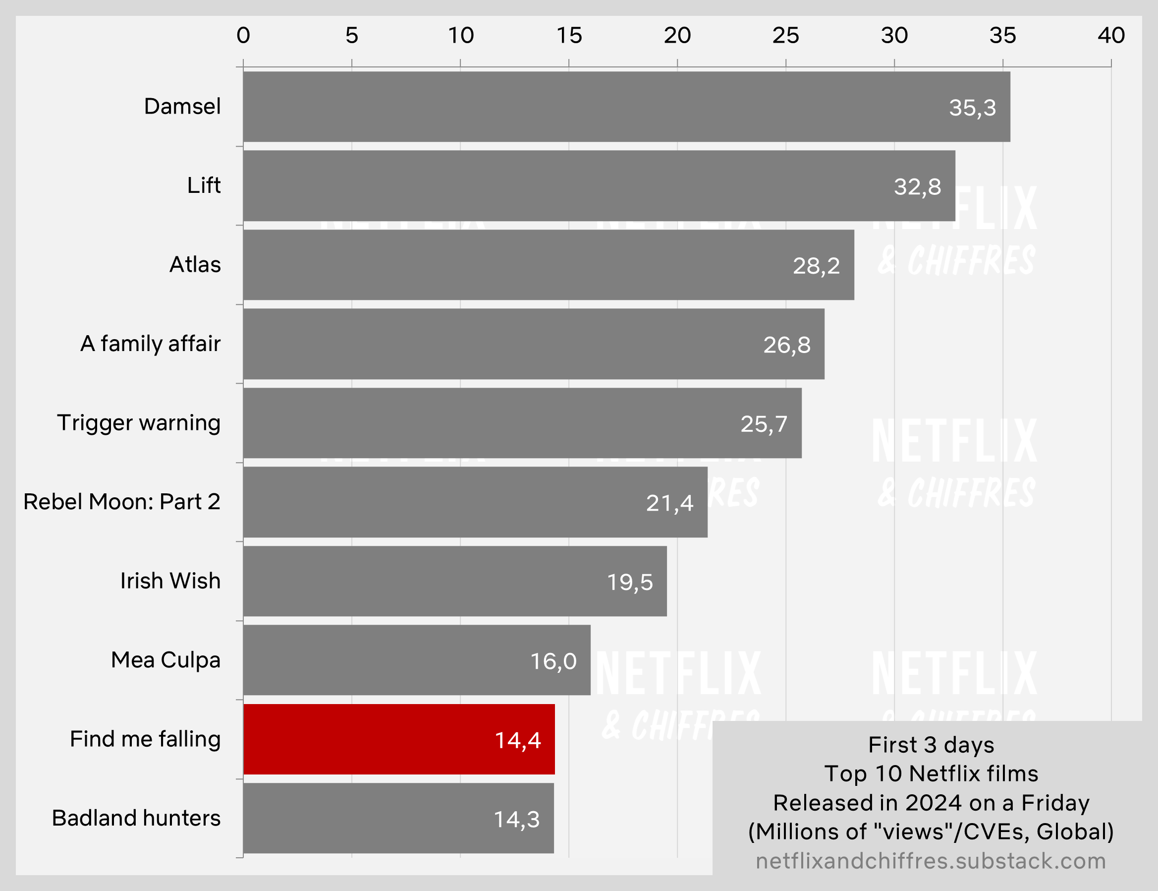 Find Me Falling Netflix Viewership Vs Other Movies