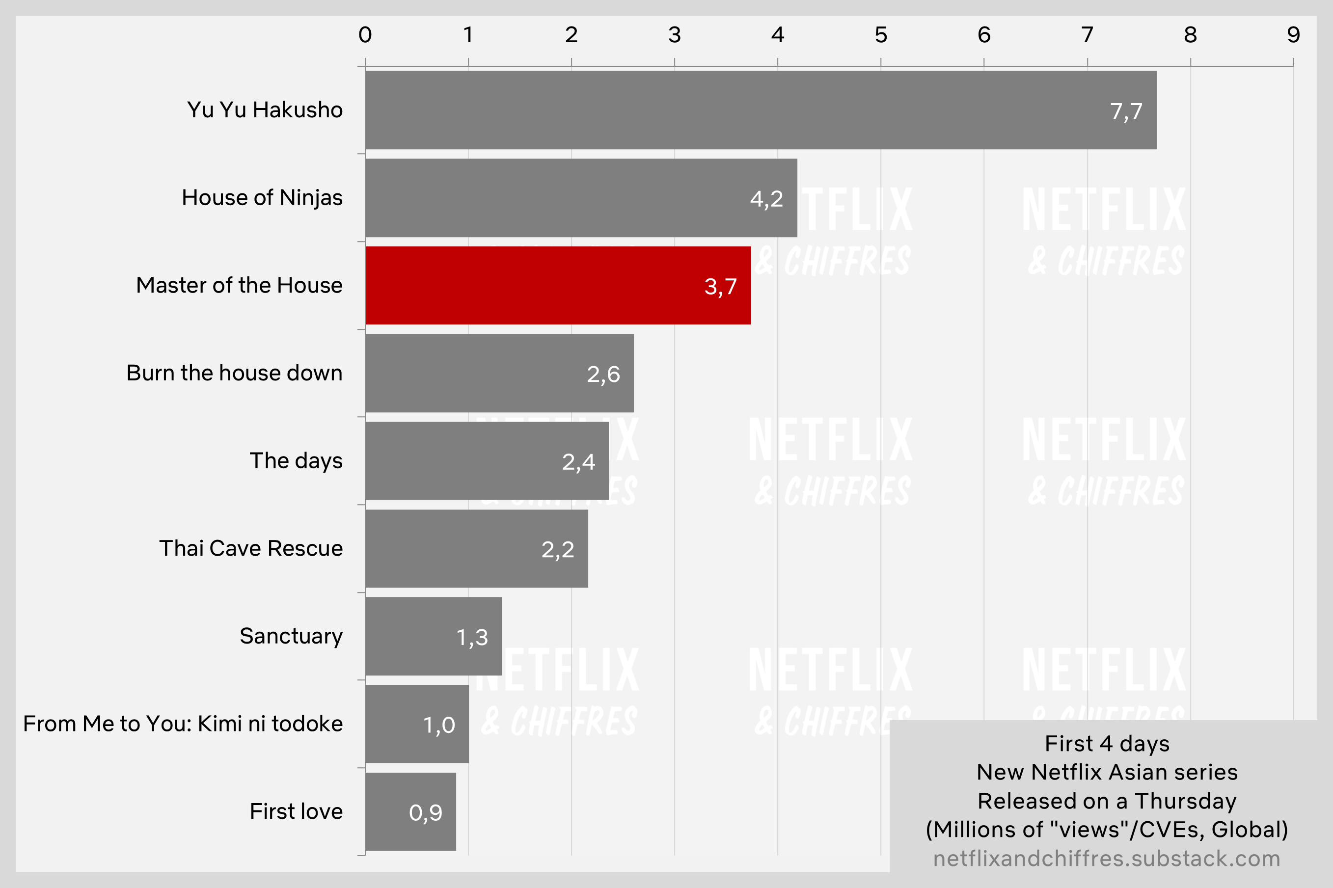 Masters Of The House Viewership Week Netflix