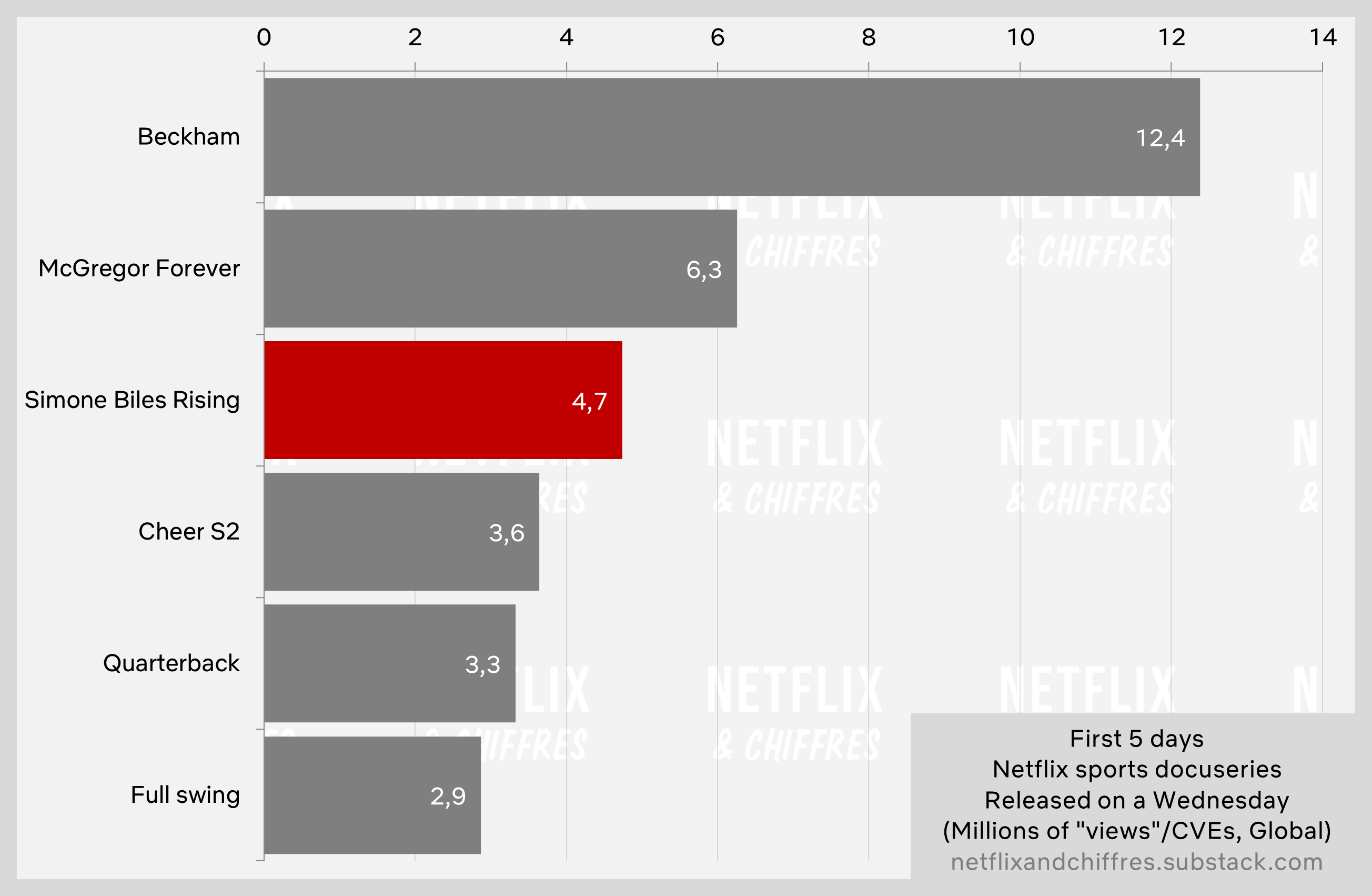 Simone Biles Rising Vs Other Netflix Sports Documentaries Viewership