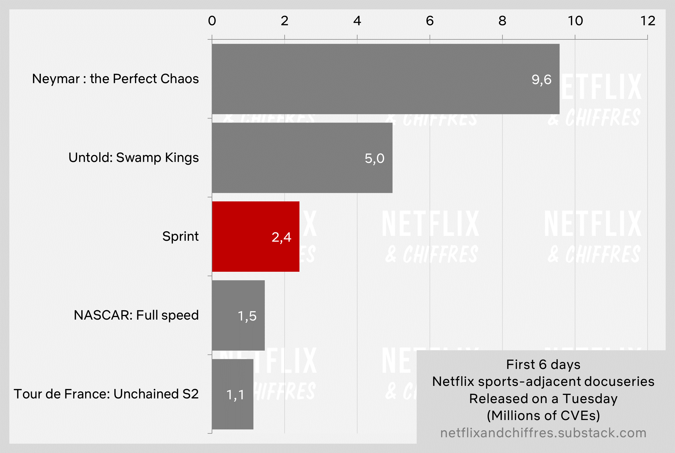 Sprint Netflix Series Viewership