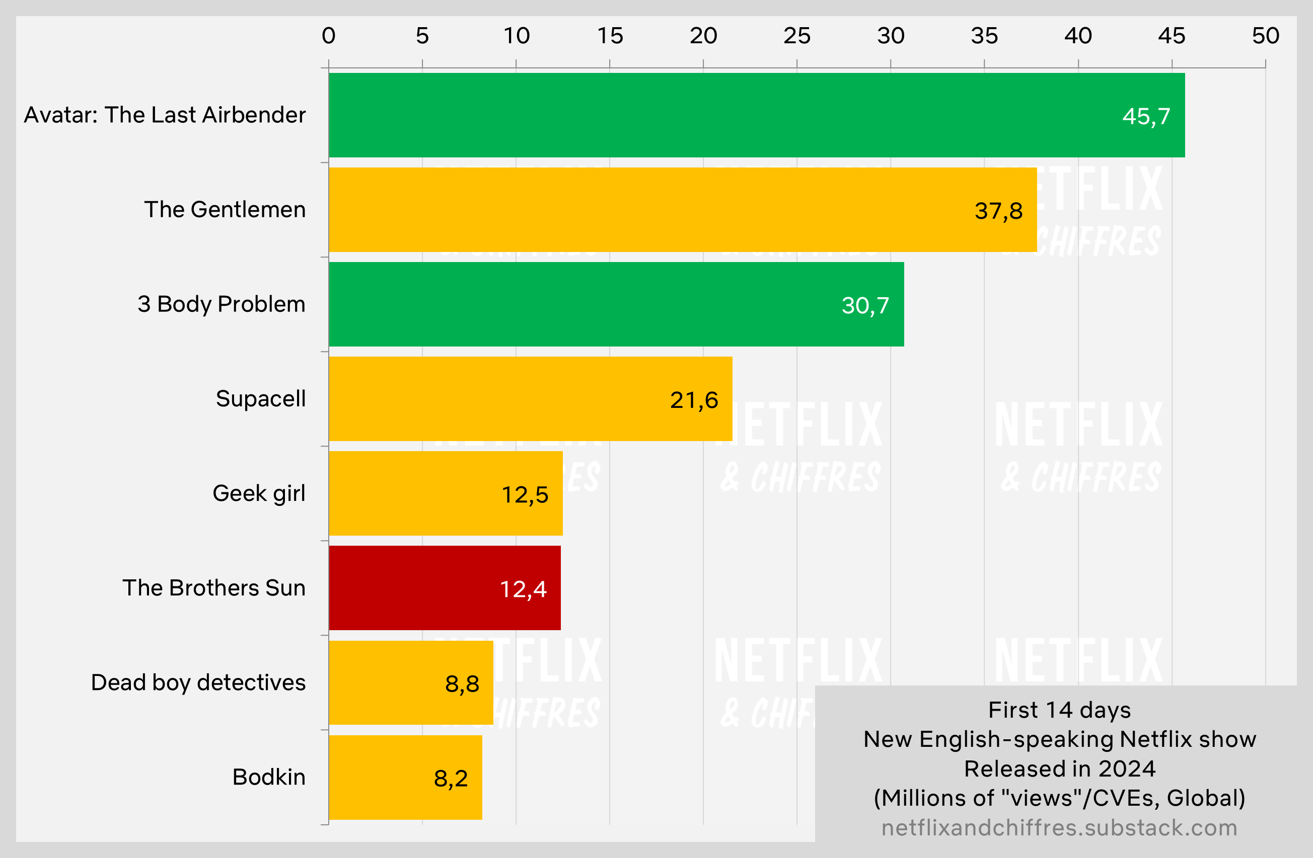 Supacell Vs Other Shows Netflix Viewership Week