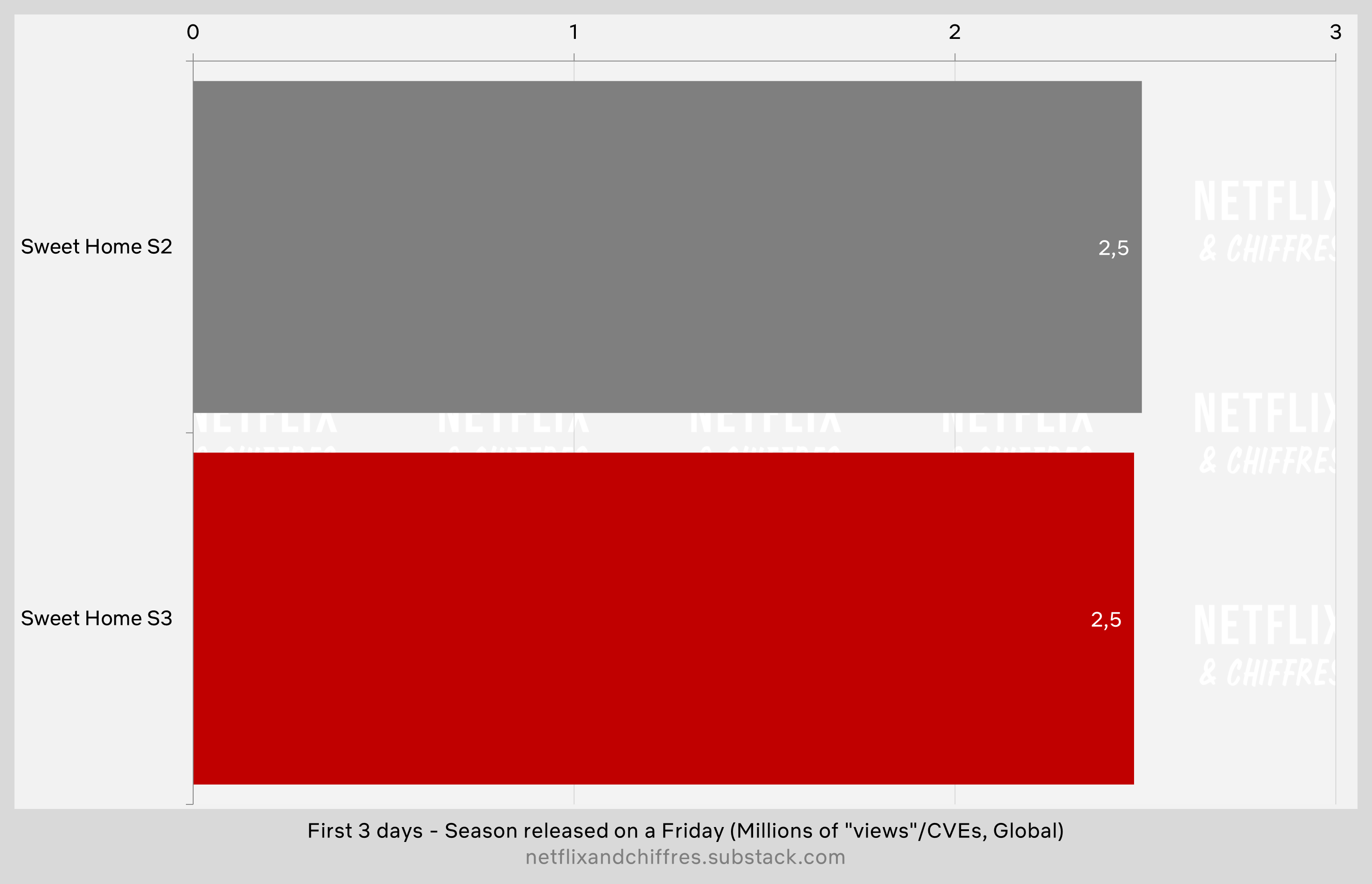 Sweet Home Season Vs Season Viewership