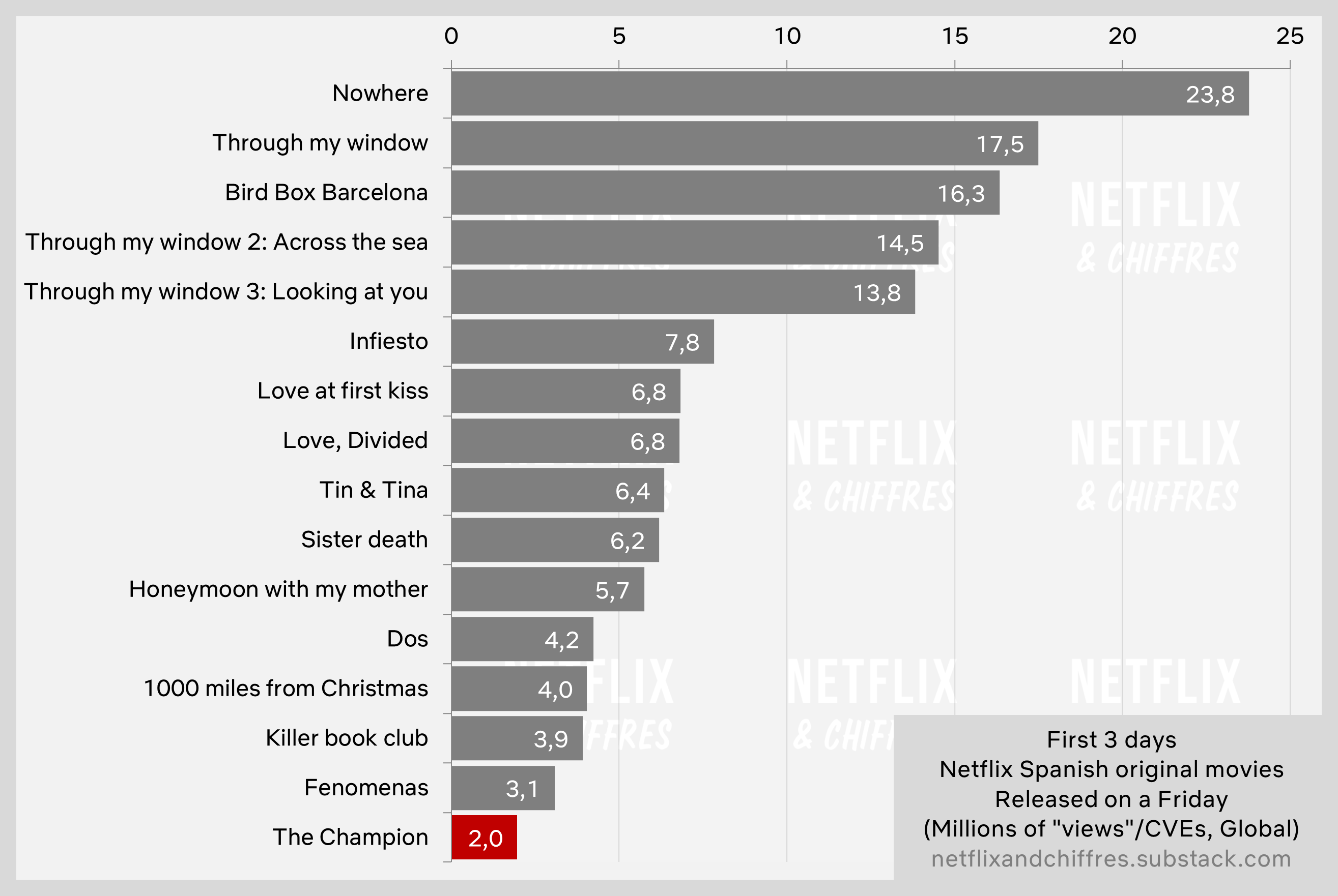 The Champion Flops On Netflix