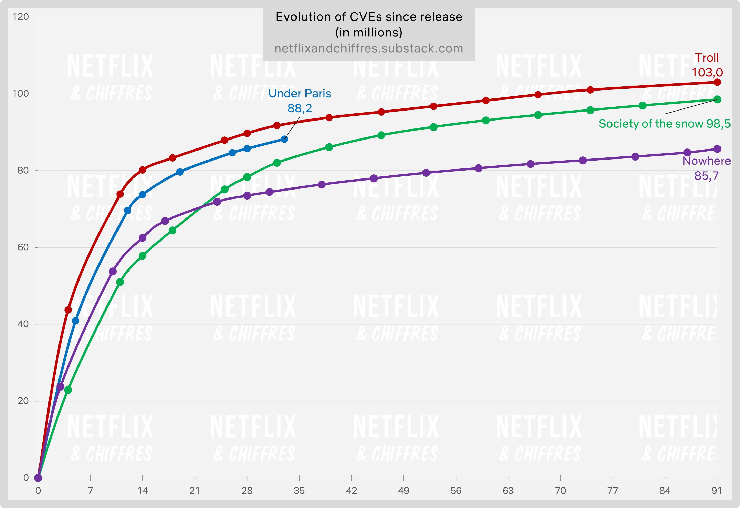 Under Paris Long Term Viewership Netflix