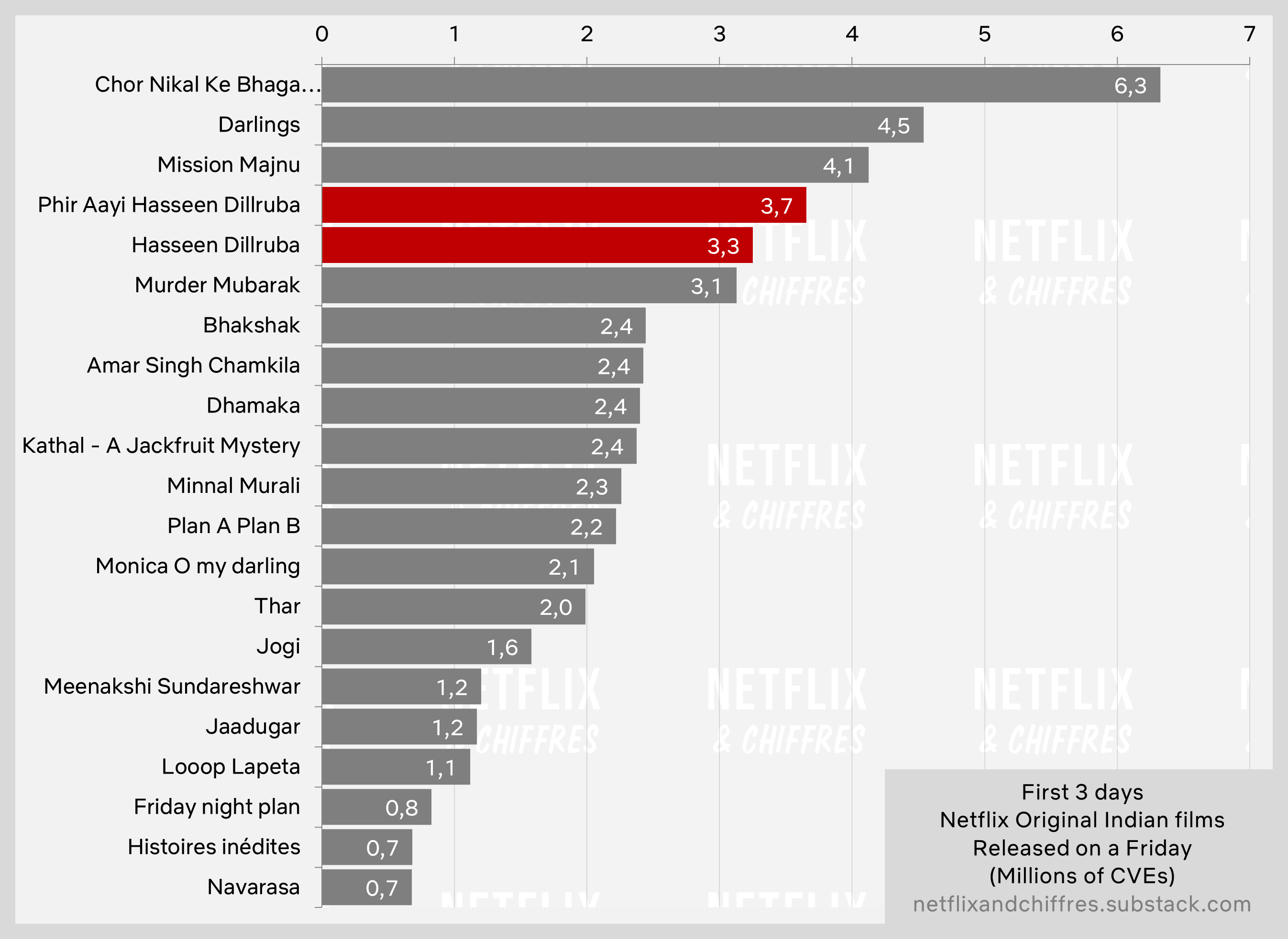 Hasseen Dillruba 2 Viewership