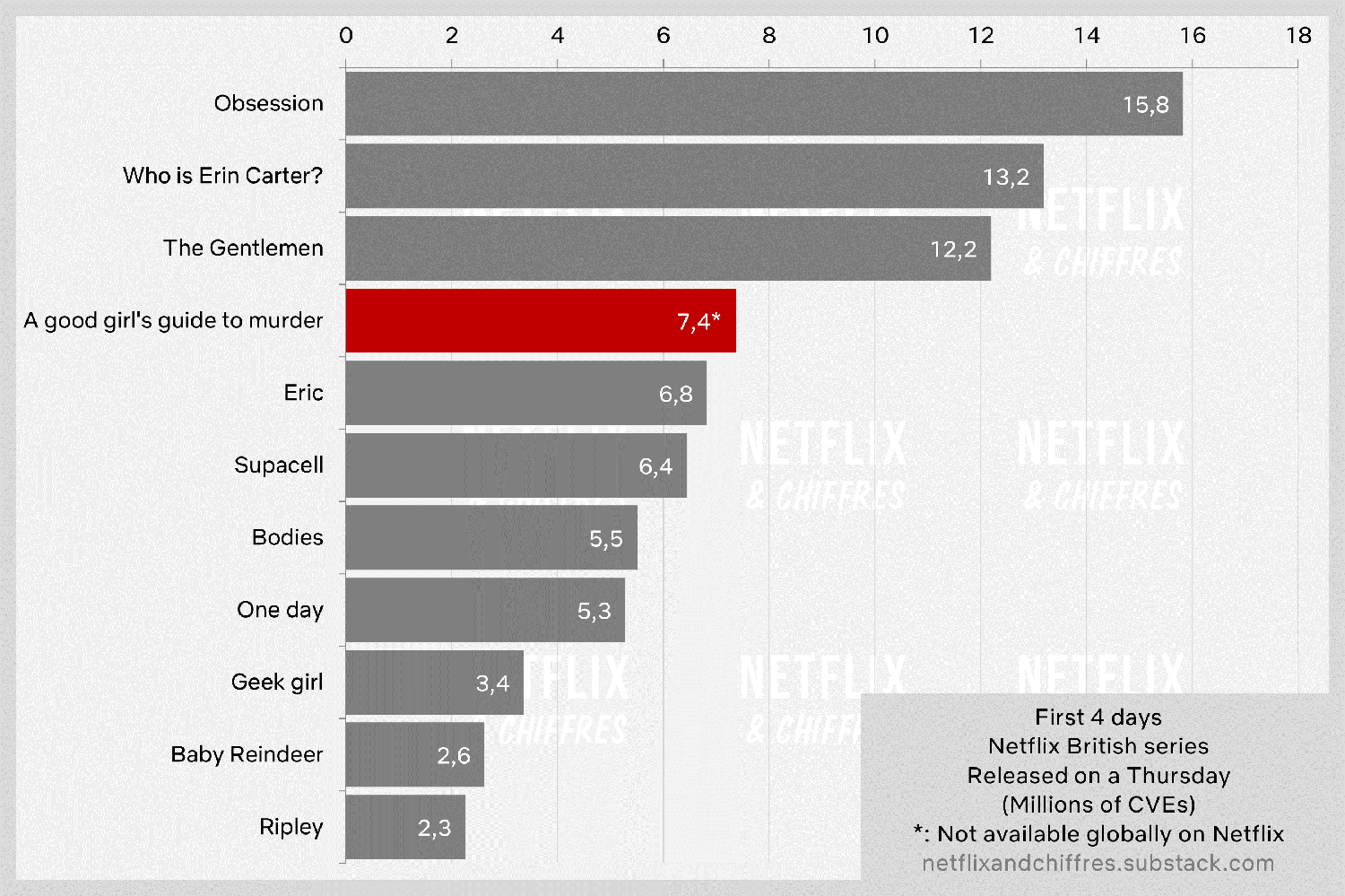 A Good Girls Guide To Murder Vs Other Netflix Viewership