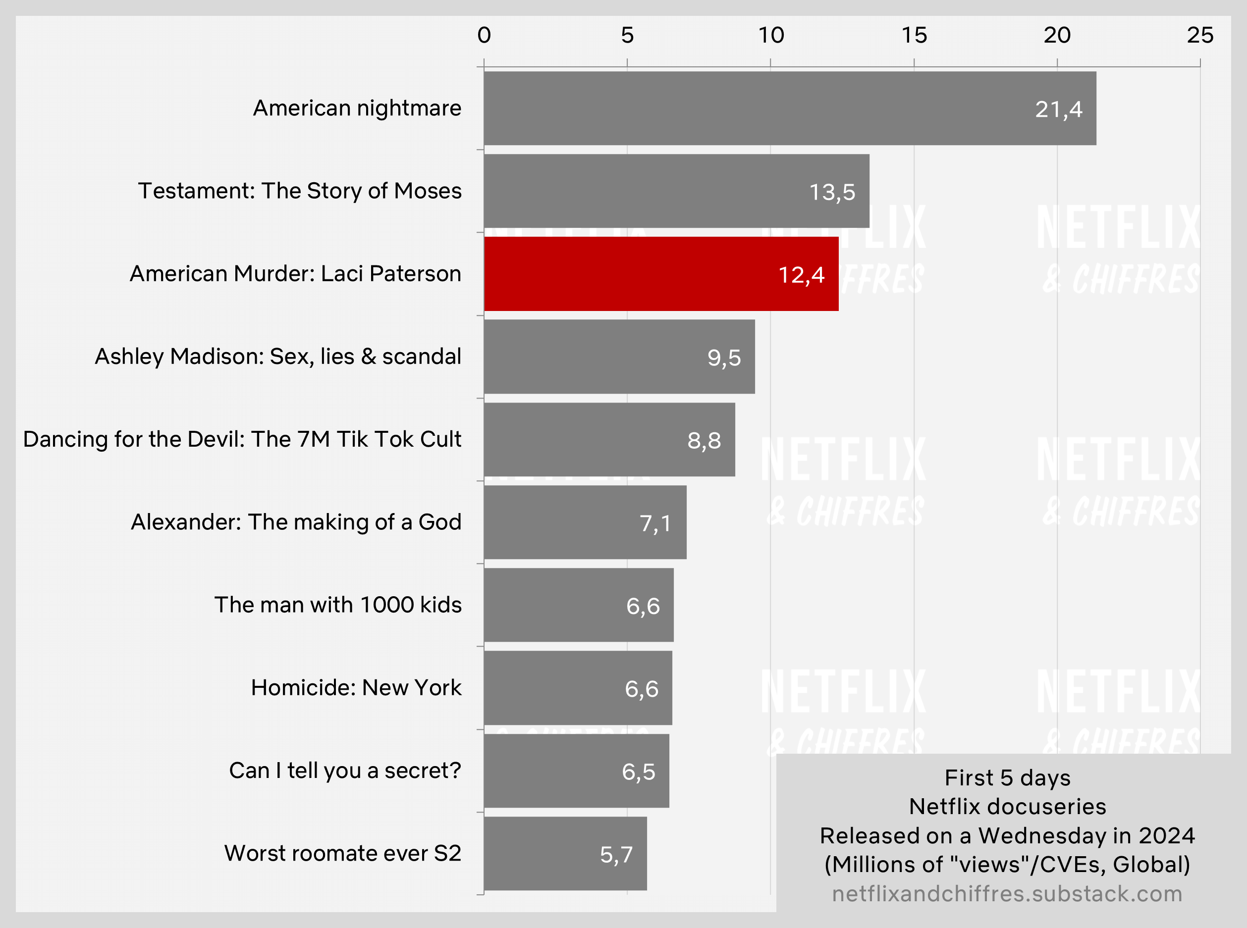 American Murder Laci Pattern Vs Other Netflix Docs Viewership