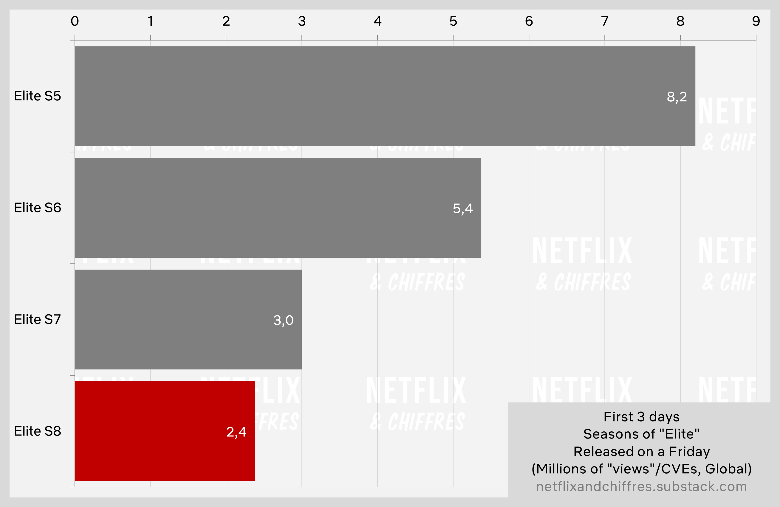 Elite Continues Viewership Decay