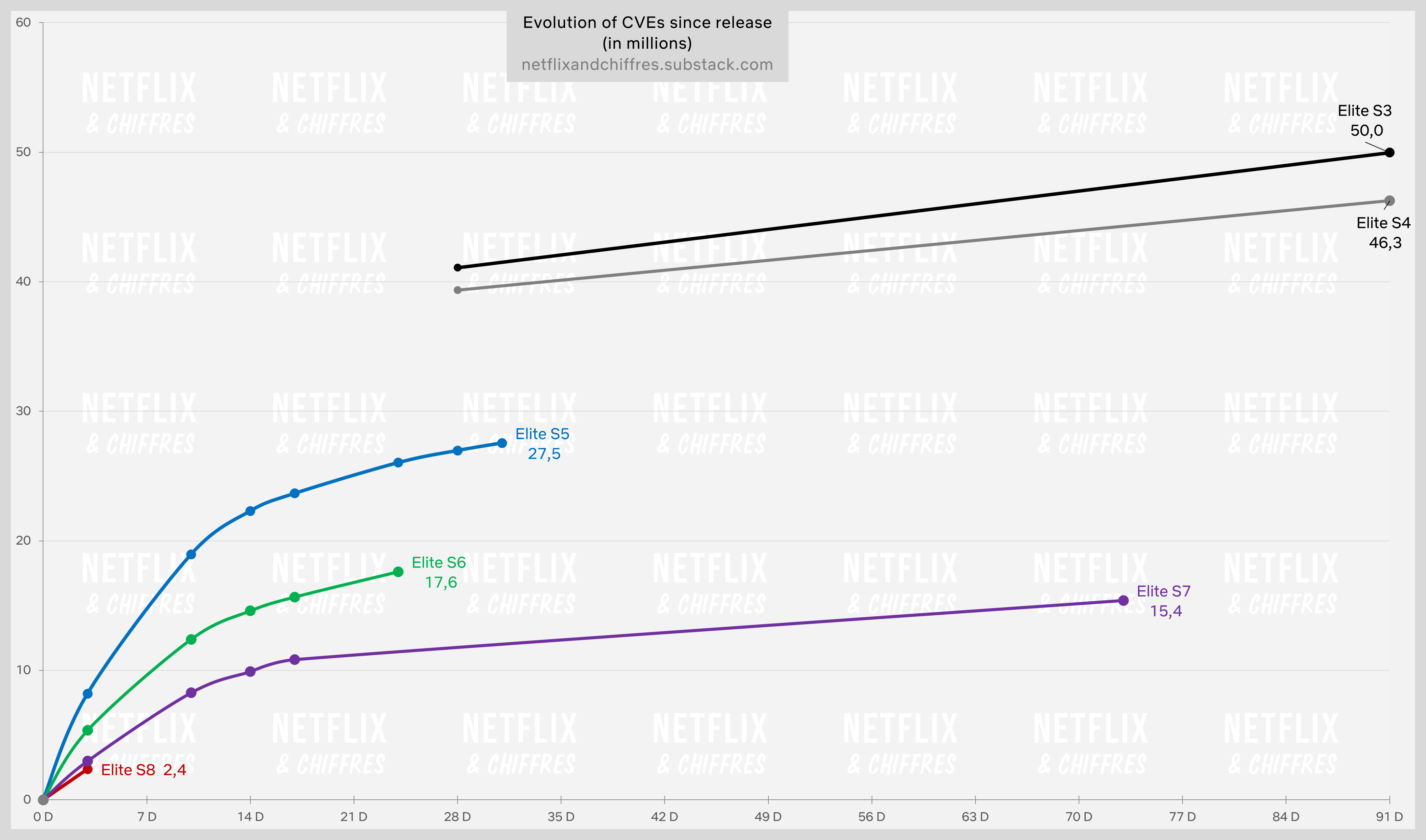 Elite Views All Seasons Over Time