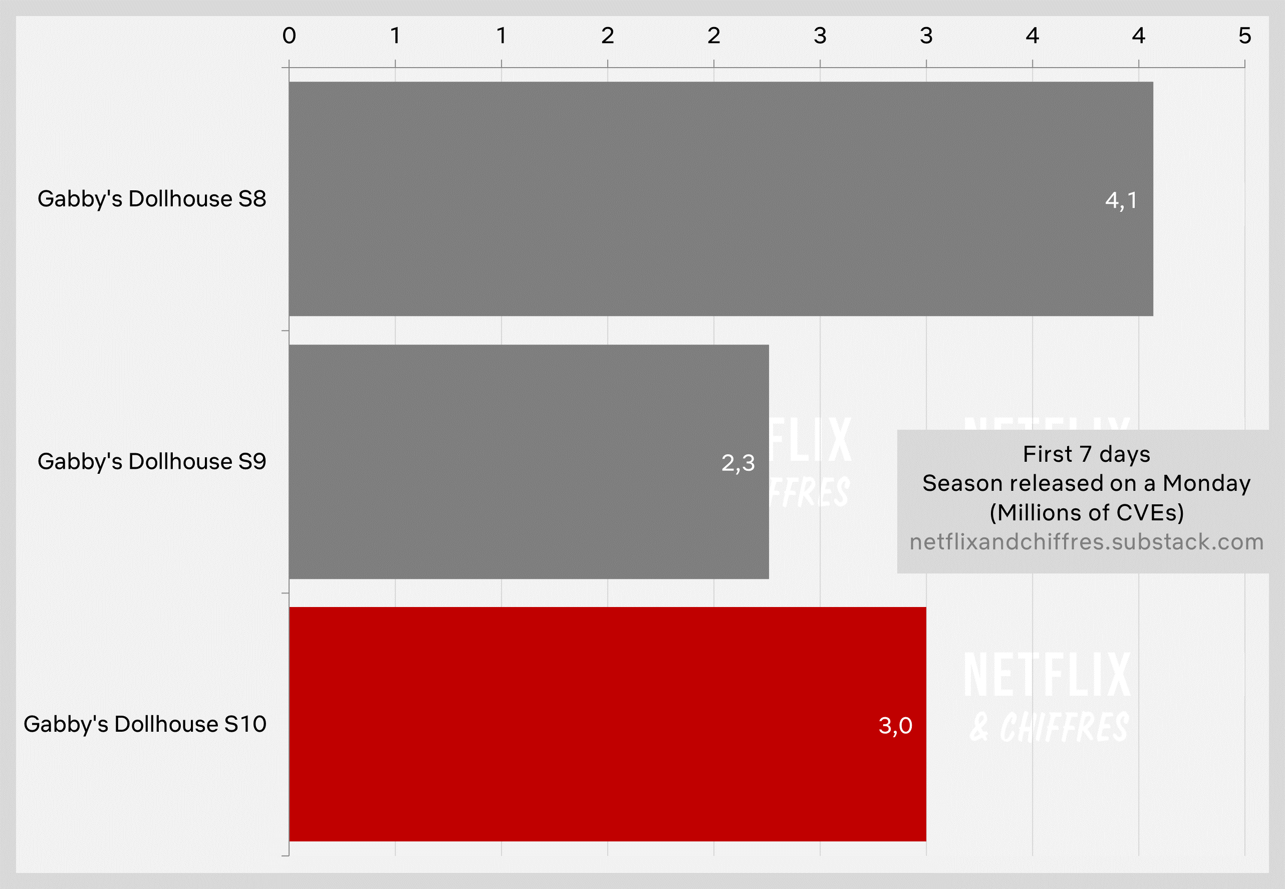 Gabbys Dollhouse Season Over Season Viewership