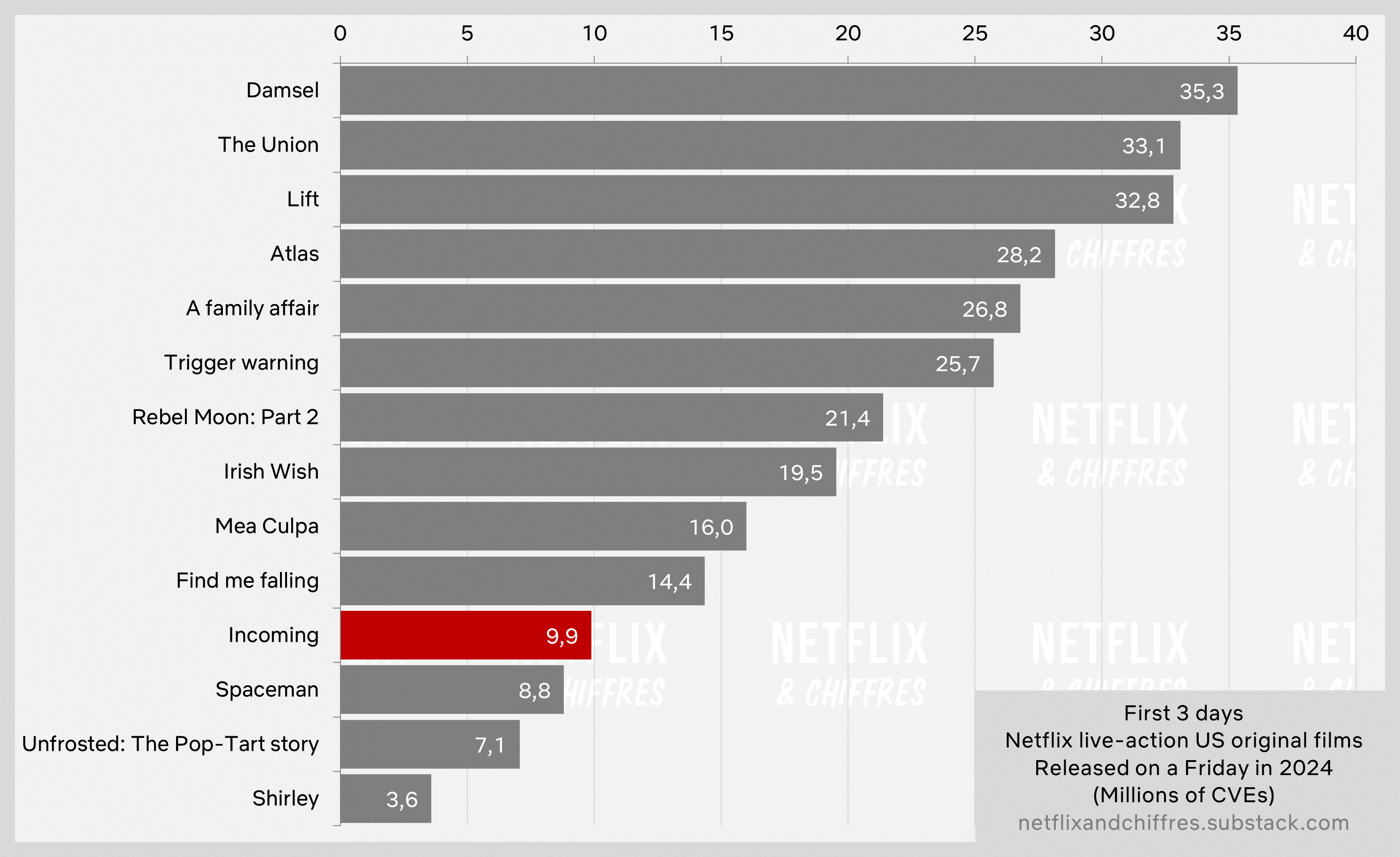 Viewership of upcoming films compared to other Netflix releases