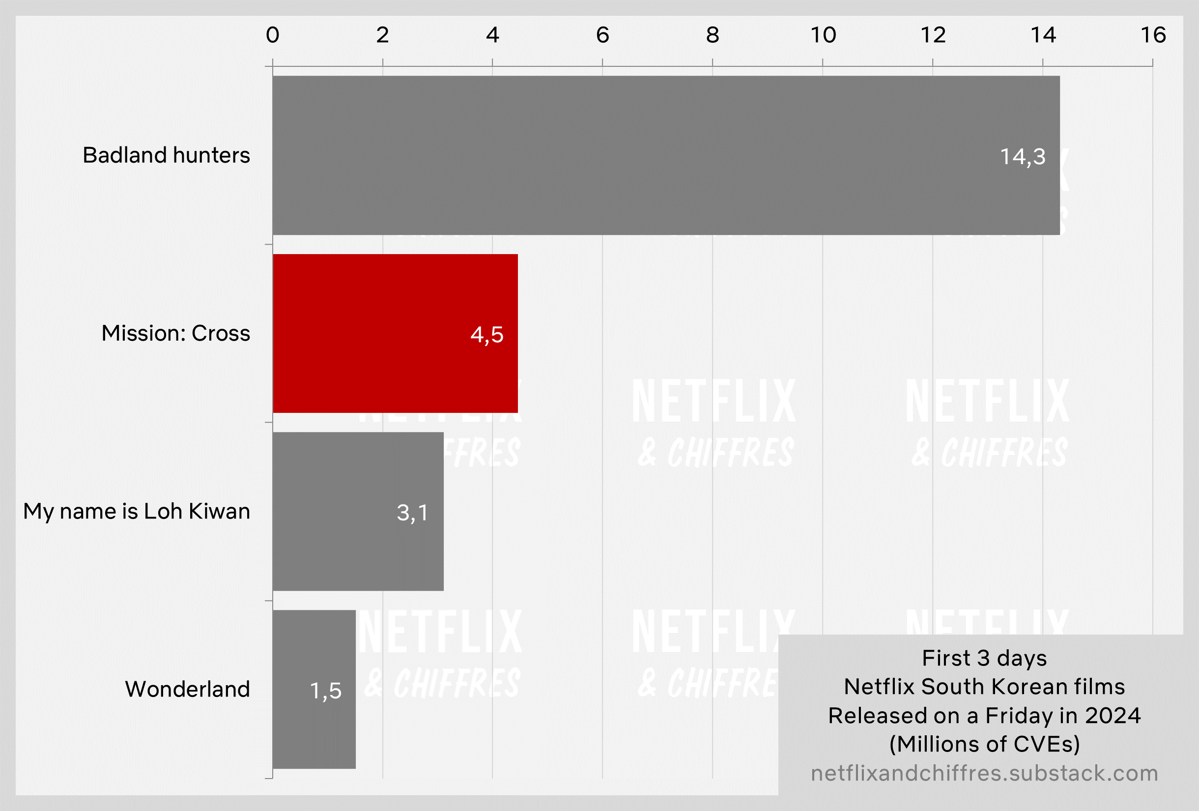 Mission Cross Vs Other South Korean Movie Debuts Viewership