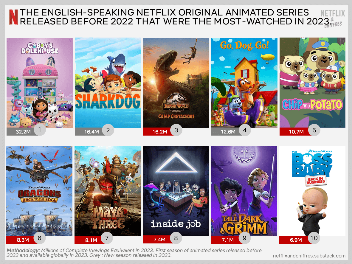 Most Watched Animated Series In On Netflix