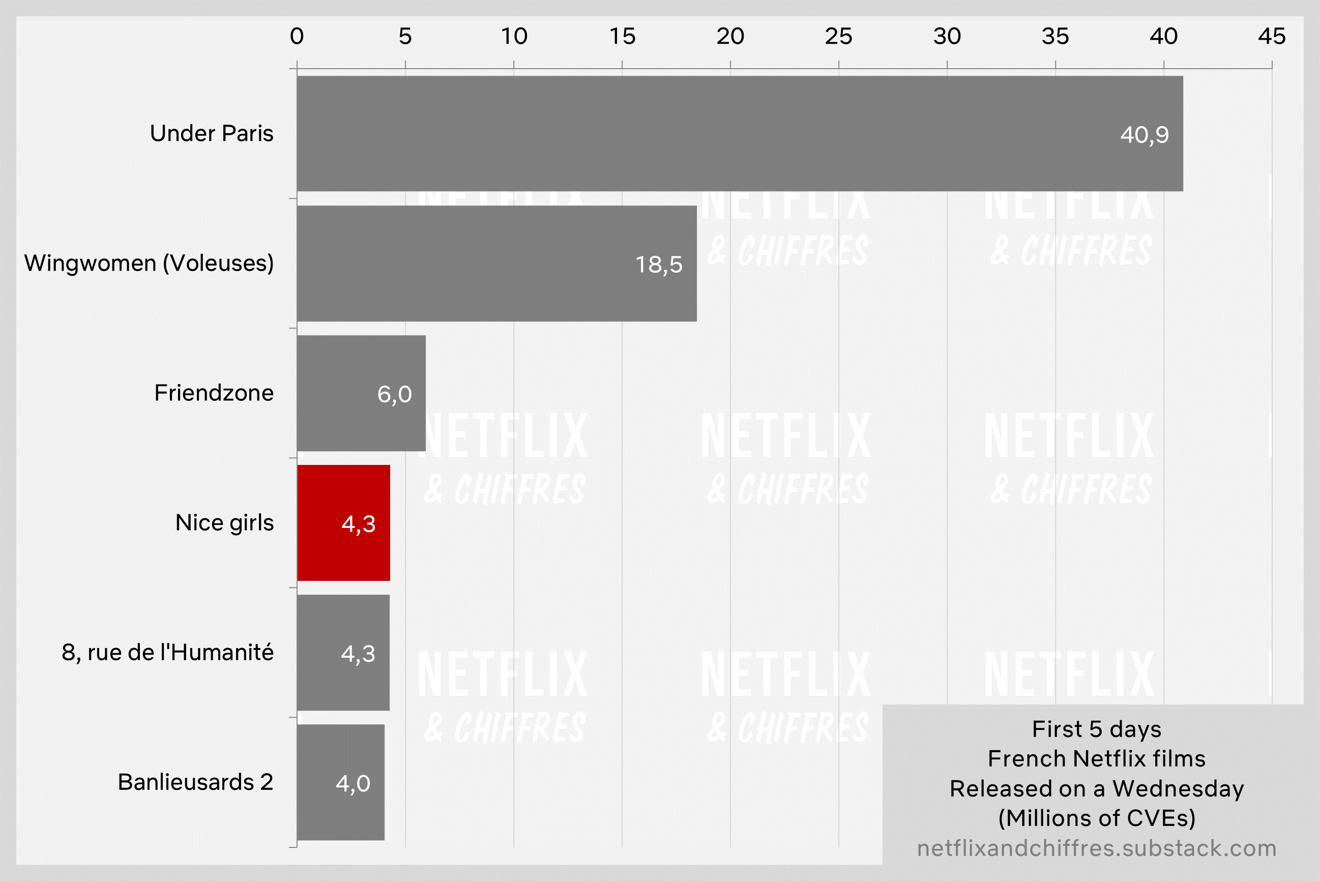 Nice Girls Viewership Vs Other French Netflix Movies