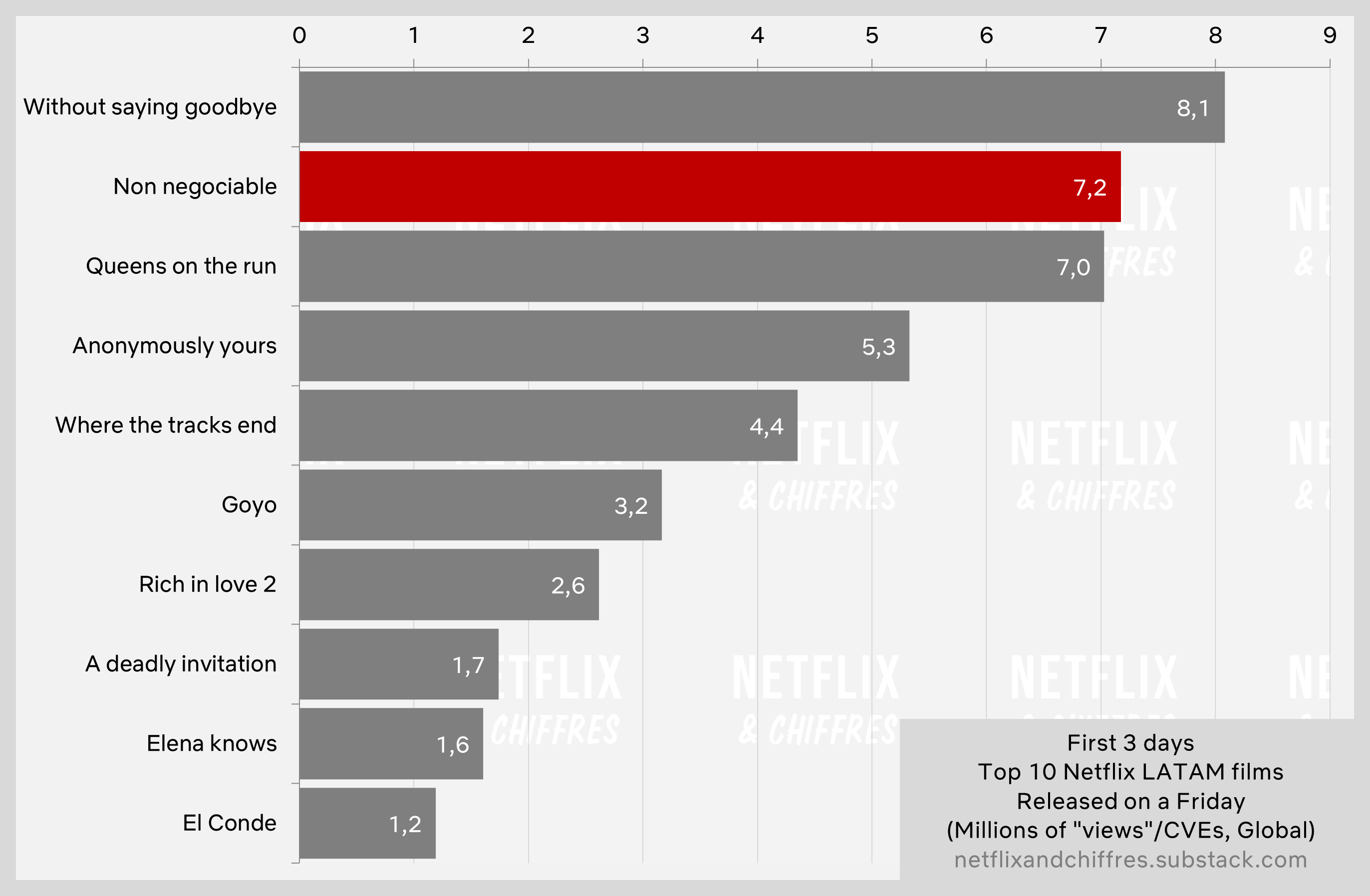 Non Negotiable Vs Other Latam Titles Netflix Viewership