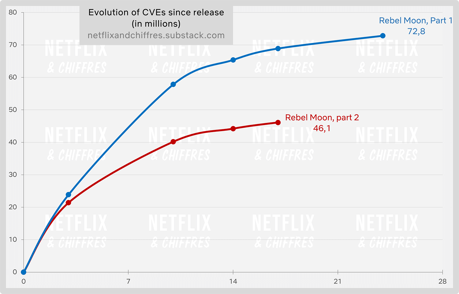 Rebel Moon Part Vs Part Viewership