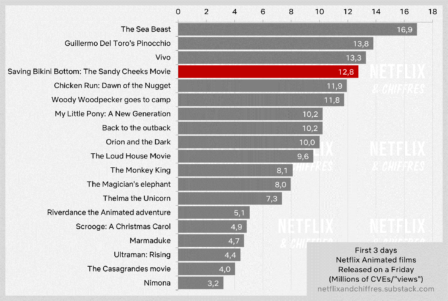 Saving Bikini Bottom Vs Other Netflix Movies