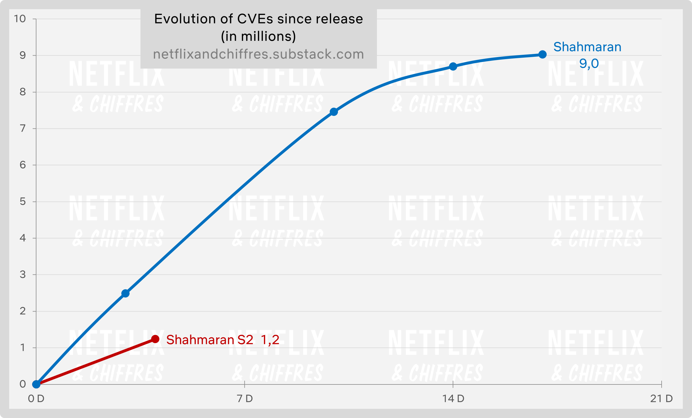 Shahmaran Season Vs Season Viewership